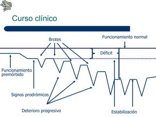Curso clínico Signos prodrómicos  Deterioro progresivo Funcionamiento premórbido  Déficit Brotes Funcionamiento normal  Estabilización 