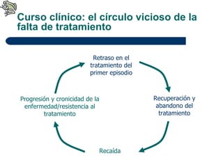 Curso clínico: el círculo vicioso de la falta de tratamiento Retraso en el tratamiento del primer episodio Recuperación y abandono del tratamiento Recaída Progresión y cronicidad de la enfermedad/resistencia al tratamiento 
