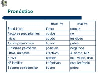 Pronóstico Buen Px Mal Px Edad inicio típico precoz Factores precipitantes obvios no Inicio  agudo insidioso Ajuste premórbido bueno pobre Síntomas psicóticos positivos negativos Otros síntomas afectivos Autismo, NRL E civil casado solt, viudo, divo Hª familiar t afectivos esquizofrenia Soporte sociofamiliar bueno pobre 
