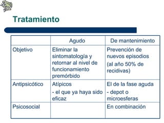 Tratamiento  Agudo  De mantenimiento Objetivo  Eliminar la sintomatología y retornar al nivel de funcionamiento premórbido Prevención de nuevos episodios (al año 50% de recidivas) Antipsicótico Atípicos - el que ya haya sido eficaz El de la fase aguda - depot o microesferas Psicosocial  En combinación 