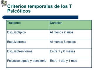 Criterios temporales de los T Psicóticos Trastorno Duración Esquizotípico Al menos 2 años Esquizofrenia Al menos 6 meses Esquizofreniforme Entre 1 y 6 meses Psicótico agudo y transitorio Entre 1 día y 1 mes 
