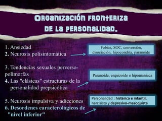Organización fronteriza
de la personalidad.
1. Ansiedad
2. Neurosis polisintomática
3. Tendencias sexuales perverso-
polimorfas
4. Las "clásicas" estructuras de la
personalidad prepsicótica
5. Neurosis impulsiva y adicciones
6. Desordenes caracterológicos de
"nivel inferior"
Fobias, SOC, conversión,
disociación, hipocondría, paranoide
Paranoide, esquizoide e hipomaniaca
Personalidad : histérica e infantil,
narcisista y depresivo-masoquista
 