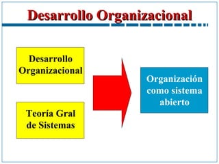 Desarrollo OrganizacionalDesarrollo Organizacional
Desarrollo
Organizacional
Teoría Gral
de Sistemas
Organización
como sistema
abierto
 