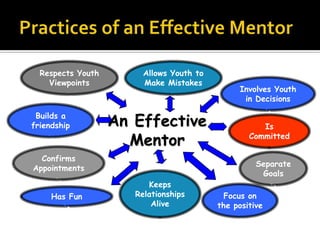 Respects Youth
Viewpoints

Builds a
friendship

Allows Youth to
Make Mistakes

An Effective
Mentor

Confirms
Appointments
Has Fun

Involves Youth
in Decisions
Is
Committed
Separate
Goals

Keeps
Relationships
Alive

Focus on
the positive

 