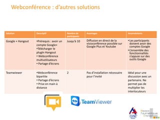 Webconférence : d’autres solutions
Solution Descriptif Nombre de
participants
Avantages Inconvénients
Google + Hangout •Prérequis : avoir un
compte Google+
•Télécharger le
plugIn Hangout
• Webconférence
multiutilisateurs
• Partage d’écrans
Jusqu’à 10 Diffusion en direct de la
visioconférence possible sur
Google Plus et Youtube
•Les participants
doivent avoir des
comptes Google
•L’ensemble des
fonctionnalités
s’appuie sur des
outils Google
Teamwiewer •Webconférence
bipartite
• Partage d’écrans
• Prise en main à
distance
2 Pas d’installation nécessaire
pour l’invité
Idéal pour une
discussion avec un
partenaire. Ne
permet pas de
multiplier les
interlocuteurs
 