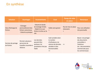 En synthèse
Solution Avantages Inconvénients Cout
Temps de mise
en place
Remarque
Sites d’échange de
fichiers
- Echanger
ponctuellement des
fichiers volumineux
- Gratuit ou presque
- Volume et durée
de stockage limités
- Dépôt d’un seul
fichier à la fois sur le
site
Faible voire gratuit
+
Pas de mise en place
nécessaire
+
Pour une utilisation
très ponctuelle
Services de partage
de fichiers
Permet à plusieurs
personnes de
travailler ensemble à
distance
Les données
peuvent être
perdues si le
prestataire n’est pas
fiable
Coût variable selon
le nombre
d’utilisateurs, du
volume de données
stockées et des
fonctionnalités
++
++
Besoin de partager
des documents
accessibles à
l’extérieur
(ex : documentation
commerciale pour
les commerciaux)
 
