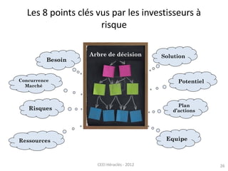 26CEEI Héraclès - 2012
Les 8 points clés vus par les investisseurs à
risque
Arbre de décision
Besoin
Solution
Plan
d’actio...
