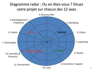 27CEEI Héraclès - 2012
Diagramme radar : Ou en êtes-vous ? Situez
votre projet sur chacun des 12 axes
INFRASTRUCTURE
PRODU...