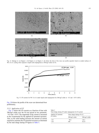 V.A. de Souza, A. Neville / Wear 255 (2003) 146–156 153
Fig. 12. Damage in: (a) Region 1; (b) Region 2; (c) Region 3; (d) shows the form of the wear scar proﬁle typically found on eroded surfaces of
WC–Co–Cr coating when exposed to liquid–solid impingement at 500 mg/l solids for 8 h.
Fig. 13. CP currents for WC–Co–Cr under liquid–solid impingement for 200 mg/l solids at −0.5 and −0.8 V (SCE).
Fig. 12d shows the proﬁle of the wear scar determined from
proﬁlometry.
3.3.3. Application of CP
Fig. 13 shows the CP currents as a function of time with
200 mg/l solids over the 8 h test period at two potentials:
−0.5 and −0.8 V. The magnitude of the current is increased
as the overpotential for the applied CP potential increases.
Also, as the solid loading increases the amount of current
required to maintain the CP potential increases as illustrated
by the total charge during CP ﬁgures in Table 5.
Table 5
Total charge during CP under impingement for 8 h period
Applied CP potential
(V) (SCE)
Total charge during CP (C)
200 mg/l solids 500 mg/l solids
−0.5 90.4 139.1
−0.8 646 812.8
 
