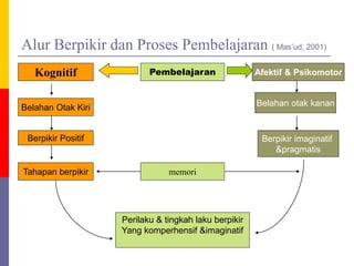 Alur Berpikir dan Proses Pembelajaran ( Mas’ud, 2001)
PembelajaranKognitif Afektif & Psikomotor
Belahan Otak Kiri
Berpikir Positif
Tahapan berpikir memori
Belahan otak kanan
Berpikir imaginatif
&pragmatis
Perilaku & tingkah laku berpikir
Yang komperhensif &imaginatif
 