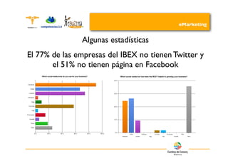 eMarketing


               Algunas estadísticas
El 77% de las empresas del IBEX no tienen Twitter y
       el 51% no tienen página en Facebook
 