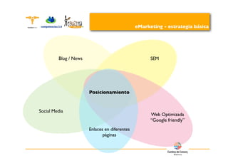 eMarketing - estrategia básica




         Blog / News                                 SEM




                       Posicionamiento


Social Media
                                                     Web Optimizada
                                                     “Google friendly”
                       Enlaces en diferentes
                              páginas
 