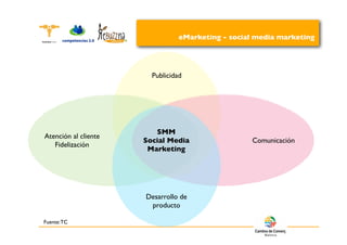 eMarketing - social media marketing




                        Publicidad




                         SMM
Atención al cliente
                      Social Media                 Comunicación
   Fidelización
                       Marketing




                      Desarrollo de
                       producto

Fuente: TC
 