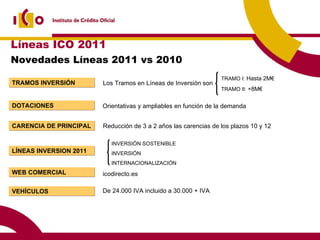 TRAMOS INVERSIÓN Los Tramos en Líneas de Inversión son  DOTACIONES Orientativas y ampliables en función de la demanda TRAMO I:  Hasta 2M€ TRAMO II :  +8M€ LÍNEAS INVERSION 2011 INVERSIÓN SOSTENIBLE INVERSIÓN  INTERNACIONALIZACIÓN CARENCIA DE PRINCIPAL Reducción de 3 a 2 años las carencias de los plazos 10 y 12  WEB COMERCIAL VEHÍCULOS De 24.000 IVA incluido a 30.000 + IVA Novedades Líneas 2011 vs 2010 Líneas ICO 2011 icodirecto.es 
