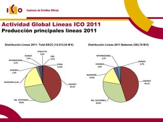 Actividad Global Líneas ICO 2011 Producción principales líneas 2011 Distribución Líneas 2011: Total EECC (12.613,24 M €) Distribución Líneas 2011 Baleares (393,76 M €) 