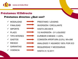 Préstamos directos: ¿Qué son? MODALIDAD FINALIDAD IMPORTE PLAZO TIPO INTERES GASTOS RIESGO GARANTIAS VIGENCIA PRESTAMO / LEASING INVERSIÓN / CIRCULANTE HASTA 200.000 € 7/2 INVERSIÓN - 3/1 LIQUIDEZ  EURIBOR 6 MESES + 4,00%. COMISIÓN APERTURA (0,5%). Mín.60€ ANALIZADO Y ASUMIDO 100% POR ICO REQUERIDAS Y NECESARIAS HASTA 31.12.2011 Préstamos ICOdirecto 