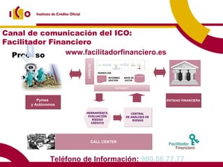 Proceso CALL CENTER www.facilitadorfinanciero.es Teléfono de Información:  900.56.77.77  Canal de comunicación del ICO:  Facilitador Financiero WORKFLOW EXTRANET BASE DE DATOS HERRAMIENTA  EVALUACIÓN RIESGO  CRÉDITO CENTRAL  DE ANÁLISIS DE  RIESGO INTRANET INFORMES GESTIÓN ENTIDAD FINANCIERA Pymes  y Autónomos 