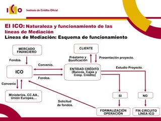 CLIENTE Préstamo y Bonificación Estudio Proyecto. Presentación proyecto. Fondos. Solicitud  de fondos. Convenio Convenio. Fondos. El ICO:   Naturaleza y funcionamiento de las líneas de Mediación Líneas de Mediación: Esquema de funcionamiento ENTIDAD CRÉDITO (Bancos, Cajas y Coop. Crédito) FORMALIZACIÓN OPERACIÓN ICO FIN CIRCUITO LÍNEA ICO NO SI MERCADO FINANCIERO Ministerios, CC.AA., Unión Europea,... 
