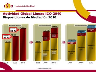 2009 2008 15.106 9.638 * Cifras en millones de euros INVERSIÓN Volumen por Finalidad EMPRESAS 8.142 AUTONOMOS 1.204 CIUDADANOS 292 EMPRESAS 12.884 AUTÓNOMOS 1.358 CIUDADANOS 864 Importe por Destinatario INVERSIÓN 10.553 Actividad en Mediación 2009 2008 2009 2008 15.106 9.638 2010 19.619 INVERSIÓN 12.162 19.619 2010 EMPRESAS 17.312 AUTÓNOMOS 2.156 CIUDADANOS 147 2010 Actividad Global Líneas ICO 2010 Disposiciones de Mediación 2010 Incremento 30 % CIRCULANTE CIRCULANTE 4.553 Incremento 57 % CIRCULANTE CIRCULANTE 7.457 