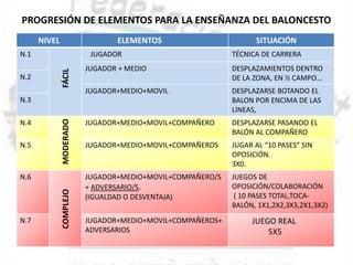 PROGRESIÓN DE ELEMENTOS PARA LA ENSEÑANZA DEL BALONCESTO
      NIVEL                     ELEMENTOS                        SITUACIÓN
N.1                       JUGADOR                          TÉCNICA DE CARRERA
              FÁCIL      JUGADOR + MEDIO                   DESPLAZAMIENTOS DENTRO
N.2                                                        DE LA ZONA, EN ½ CAMPO…
                         JUGADOR+MEDIO+MOVIL               DESPLAZARSE BOTANDO EL
N.3                                                        BALON POR ENCIMA DE LAS
                                                           LINEAS,
              MODERADO




N.4                      JUGADOR+MEDIO+MOVIL+COMPAÑERO     DESPLAZARSE PASANDO EL
                                                           BALÓN AL COMPAÑERO
N.5                      JUGADOR+MEDIO+MOVIL+COMPAÑEROS    JUGAR AL “10 PASES” SIN
                                                           OPOSICIÓN.
                                                           3X0.
N.6                      JUGADOR+MEDIO+MOVIL+COMPAÑERO/S   JUEGOS DE
                         + ADVERSARIO/S.                   OPOSICIÓN/COLABORACIÓN
              COMPLEJO




                         (IGUALDAD O DESVENTAJA)            ( 10 PASES TOTAL,TOCA-
                                                           BALÓN, 1X1,2X2,3X3,2X1,3X2)
N.7                      JUGADOR+MEDIO+MOVIL+COMPAÑEROS+        JUEGO REAL
                         ADVERSARIOS                                5X5
 