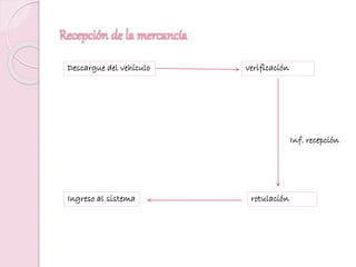 Recepción de la mercancía
Descargue del vehículo verificación
rotulaciónIngreso al sistema
Inf. recepción
 