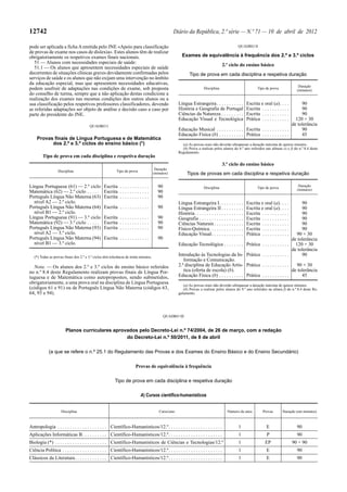 12742                                                                                              Diário da República, 2.ª série — N.º 71 — 10 de abril de 2012

pode ser aplicada a ficha A emitida pelo JNE «Apoio para classificação                                                                           QUADRO II
de provas de exame nos casos de dislexia». Estes alunos têm de realizar
obrigatoriamente os respetivos exames finais nacionais.                                                 Exames de equivalência à frequência dos 2.º e 3.º ciclos
   51 — Alunos com necessidades especiais de saúde:
                                                                                                                                     2.º ciclo do ensino básico
   51.1 — Os alunos que apresentem necessidades especiais de saúde
decorrentes de situações clínicas graves devidamente confirmadas pelos                                        Tipo de prova em cada disciplina e respetiva duração
serviços de saúde e os alunos que não exijam uma intervenção no âmbito
da educação especial, mas que apresentem necessidades educativas,
                                                                                                                                                                                           Duração
podem usufruir de adaptações nas condições de exame, sob proposta                                                       Disciplina                             Tipo de prova
                                                                                                                                                                                          (minutos)
do conselho de turma, sempre que a não aplicação destas condicione a
realização dos exames nas mesmas condições dos outros alunos ou a
sua classificação pelos respetivos professores classificadores, devendo                               Língua Estrangeira . . . . . . . . . . .          Escrita e oral (a). . . .90
as referidas adaptações ser objeto de análise e decisão caso a caso por                               História e Geografia de Portugal                  Escrita . . . . . . . . . . .
                                                                                                                                                                                 90
parte do presidente do JNE.                                                                           Ciências da Natureza . . . . . . . . .            Escrita . . . . . . . . . . .
                                                                                                                                                                                 90
                                                                                                      Educação Visual e Tecnológica                     Prática . . . . . . . . . . .
                                                                                                                                                                              120 + 30
                                         QUADRO I                                                                                                                           de tolerância
                                                                                                      Educação Musical . . . . . . . . . . . Escrita . . . . . . . . . . .       90
                                                                                                      Educação Física (b) . . . . . . . . . . Prática . . . . . . . . . . .      45
    Provas finais de Língua Portuguesa e de Matemática
          dos 2.º e 3.º ciclos do ensino básico (*)                                                     (a) As provas orais não deverão ultrapassar a duração máxima de quinze minutos.
                                                                                                        (b) Prova a realizar pelos alunos do 6.º ano referidos nas alíneas e) e f) do n.º 8.4 deste
                                                                                                      Regulamento.
        Tipo de prova em cada disciplina e respetiva duração
                                                                                                                                     3.º ciclo do ensino básico
                                                                                        Duração
                   Disciplina                              Tipo de prova
                                                                                       (minutos)            Tipos de provas em cada disciplina e respetiva duração

Língua Portuguesa (61) — 2.º ciclo                Escrita . . . . . . . . . . . .        90                             Disciplina                             Tipo de prova
                                                                                                                                                                                           Duração
                                                                                                                                                                                          (minutos)
Matemática (62) — 2.º ciclo . . . . .             Escrita . . . . . . . . . . . .        90
Português Língua Não Materna (63)                 Escrita . . . . . . . . . . . .        90
  nível A2 — 2.º ciclo.                                                                               Língua Estrangeira I. . . . . . . . . .           Escrita e oral (a). . . .90
Português Língua Não Materna (64)                 Escrita . . . . . . . . . . . .        90           Língua Estrangeira II . . . . . . . . .           Escrita e oral (a). . . .90
  nível B1 — 2.º ciclo.                                                                               História. . . . . . . . . . . . . . . . . . . .   Escrita . . . . . . . . . . .
                                                                                                                                                                                 90
Língua Portuguesa (91) — 3.º ciclo                Escrita . . . . . . . . . . . .        90           Geografia . . . . . . . . . . . . . . . . . .     Escrita . . . . . . . . . . .
                                                                                                                                                                                 90
Matemática (92) — 3.º ciclo . . . . .             Escrita . . . . . . . . . . . .        90           Ciências Naturais . . . . . . . . . . . .         Escrita . . . . . . . . . . .
                                                                                                                                                                                 90
Português Língua Não Materna (93)                 Escrita . . . . . . . . . . . .        90           Físico-Química. . . . . . . . . . . . . .         Escrita . . . . . . . . . . .
                                                                                                                                                                                 90
  nível A2 — 3.º ciclo.                                                                               Educação Visual. . . . . . . . . . . . .          Prática . . . . . . . . . . .
                                                                                                                                                                              90 + 30
Português Língua Não Materna (94)                 Escrita . . . . . . . . . . . .        90                                                                                 de tolerância
  nível B1 — 3.º ciclo.                                                                               Educação Tecnológica . . . . . . . . Prática . . . . . . . . . . . 120 + 30
                                                                                                                                                                            de tolerância
   (*) Todas as provas finais dos 2.º e 3.º ciclos têm tolerância de trinta minutos.
                                                                                                      Introdução às Tecnologias da In- Prática . . . . . . . . . . .             90
                                                                                                         formação e Comunicação.
  Nota. — Os alunos dos 2.º e 3.º ciclos do ensino básico referidos                                   2.ª disciplina de Educação Artís- Prática . . . . . . . . . . .         90 + 30
no n.º 8.4 deste Regulamento realizam provas finais de Língua Por-                                       tica (oferta de escola) (b).                                       de tolerância
tuguesa e de Matemática como autopropostos, sendo submetidos,                                         Educação Física (b) . . . . . . . . . . Prática . . . . . . . . . . .      45
obrigatoriamente, a uma prova oral na disciplina de Língua Portuguesa                                    (a) As provas orais não deverão ultrapassar a duração máxima de quinze minutos.
(códigos 61 e 91) ou de Português Língua Não Materna (códigos 63,                                        (b) Provas a realizar pelos alunos do 9.º ano referidos na alínea f) do n.º 8.4 deste Re-
64, 93 e 94).                                                                                         gulamento.




                                                                                              QUADRO III


                        Planos curriculares aprovados pelo Decreto-Lei n.º 74/2004, de 26 de março, com a redação
                                                 do Decreto-Lei n.º 50/2011, de 8 de abril

            (a que se refere o n.º 25.1 do Regulamento das Provas e dos Exames do Ensino Básico e do Ensino Secundário)

                                                                        Provas de equivalência à frequência

                                                          Tipo de prova em cada disciplina e respetiva duração

                                                                            A) Cursos científico-humanísticos


                     Disciplina                                                           Curso/ano                                      Número de anos            Provas       Duração (em minutos)



Antropologia . . . . . . . . . . . . . . . . . . . . Científico-Humanísticos/12.º. . . . . . . . . . . . . . . . . . . . . .                     1                   E                    90
Aplicações Informáticas B. . . . . . . . . . Científico-Humanísticos/12.º. . . . . . . . . . . . . . . . . . . . . .                             1                   P                    90
Biologia (*) . . . . . . . . . . . . . . . . . . . . . Científico-Humanísticos de Ciências e Tecnologias/12.º                                    1                  EP                  90 + 90
Ciência Política . . . . . . . . . . . . . . . . . . Científico-Humanísticos/12.º. . . . . . . . . . . . . . . . . . . . . .                     1                   E                    90
Clássicos da Literatura. . . . . . . . . . . . . Científico-Humanísticos/12.º. . . . . . . . . . . . . . . . . . . . . .                         1                   E                    90
 