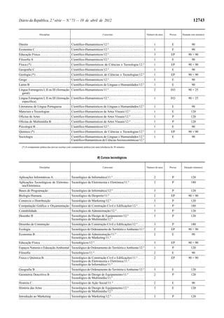 Diário da República, 2.ª série — N.º 71 — 10 de abril de 2012                                                                                                                  12743


                      Disciplina                                                            Curso/ano                                       Número de anos   Provas   Duração (em minutos)



Direito . . . . . . . . . . . . . . . . . . . . . . . . . Científico-Humanísticos/12.º. . . . . . . . . . . . . . . . . . . . . .                 1            E              90
Economia C . . . . . . . . . . . . . . . . . . . . . Científico-Humanísticos/12.º. . . . . . . . . . . . . . . . . . . . . .                      1            E              90
Educação Física . . . . . . . . . . . . . . . . . . Científico-Humanísticos/12.º. . . . . . . . . . . . . . . . . . . . . .                       3           EP           90 + 90
Filosofia A . . . . . . . . . . . . . . . . . . . . . . Científico-Humanísticos/12.º. . . . . . . . . . . . . . . . . . . . . .                   1            E              90
Física (*) . . . . . . . . . . . . . . . . . . . . . . . Científico-Humanísticos de Ciências e Tecnologia/12.º                                    1           EP           90 + 90
Geografia C . . . . . . . . . . . . . . . . . . . . . Científico-Humanísticos/12.º. . . . . . . . . . . . . . . . . . . . . .                     1            E              90
Geologia (*) . . . . . . . . . . . . . . . . . . . . . Científico-Humanísticos de Ciências e Tecnologias/12.º                                     1           EP           90 + 90
Grego . . . . . . . . . . . . . . . . . . . . . . . . . . Científico-Humanísticos/12.º. . . . . . . . . . . . . . . . . . . . . .                 1            E              90
Latim B . . . . . . . . . . . . . . . . . . . . . . . . Científico-Humanísticos de Línguas e Humanidades/12.º                                     1            E              90
Língua Estrangeira I, II ou III (formação Científico-Humanísticos/11.º . . . . . . . . . . . . . . . . . . . . . .                                2           EO           90 + 25
  geral).
Língua Estrangeira I, II ou III (formação Científico-Humanísticos/12.º. . . . . . . . . . . . . . . . . . . . . .                                 1           EO           90 + 25
  específica).
Literaturas de Língua Portuguesa . . . . Científico-Humanísticos de Línguas e Humanidades/12.º                                                    1            E              90
Materiais e Tecnologias . . . . . . . . . . . . Científico-Humanísticos de Artes Visuais/12.º . . . . . . . .                                     1            E             120
Oficina de Artes . . . . . . . . . . . . . . . . . . Científico-Humanísticos de Artes Visuais/12.º . . . . . . . .                                1            P             120
Oficina de Multimédia B . . . . . . . . . . . Científico-Humanísticos de Artes Visuais/12.º . . . . . . . .                                       1            P             120
Psicologia B . . . . . . . . . . . . . . . . . . . . . Científico-Humanísticos/12.º. . . . . . . . . . . . . . . . . . . . . .                    1            E              90
Química (*) . . . . . . . . . . . . . . . . . . . . . Científico-Humanísticos de Ciências e Tecnologias/12.º                                      1           EP           90 + 90
Sociologia . . . . . . . . . . . . . . . . . . . . . . Científico-Humanísticos de Línguas e Humanidades/12.º                                      1            E              90
                                                       Científico-Humanísticos de Ciências Socioeconómicas/12.º

   (*) A componente prática das provas escritas com componente prática tem uma tolerância de 30 minutos.



                                                                                      B) Cursos tecnológicos

                      Disciplina                                                            Curso/ano                                       Número de anos   Provas    Duração (minutos)



Aplicações Informáticas A. . . . . . . . . . Tecnológico de Informática/11.º . . . . . . . . . . . . . . . . . . .                                2            P             120
Aplicações Tecnológicas de Eletrotec- Tecnológico de Eletrotecnia e Eletrónica/11.º . . . . . . . . .                                             2            P             180
  nia/Eletrónica.
Bases de Programação . . . . . . . . . . . . . Tecnológico de Informática/12.º . . . . . . . . . . . . . . . . . . .                              3            P             120
Biologia Humana . . . . . . . . . . . . . . . . . Tecnológico de Desporto/11.º . . . . . . . . . . . . . . . . . . . . .                          2           EP           90 + 90
Comércio e Distribuição . . . . . . . . . . . Tecnológico de Marketing/12.º . . . . . . . . . . . . . . . . . . . .                               3            P             120
Computação Gráfica e Orçamentação Tecnológico de Construção Civil e Edificações/12.º . . . .                                                      1            P             180
Contabilidade . . . . . . . . . . . . . . . . . . . . Tecnológico de Administração/12.º . . . . . . . . . . . . . . . . .                         3            P             120
Desenho B . . . . . . . . . . . . . . . . . . . . . . Tecnológico de Design de Equipamento/12.º . . . . . . . . .                                 3            P             120
                                                      Tecnológico de Multimédia/12.º . . . . . . . . . . . . . . . . . . .
Desenho de Construção . . . . . . . . . . . . Tecnológico de Construção Civil e Edificações/12.º . . . .                                          3            P             180
Ecologia . . . . . . . . . . . . . . . . . . . . . . . . Tecnológico de Ordenamento do Território e Ambiente/11.º                                 2           EP           90 + 90
Economia B . . . . . . . . . . . . . . . . . . . . . Tecnológico de Administração/11.º . . . . . . . . . . . . . . . . .                          2            E              90
                                                     Tecnológico de Marketing/11.º . . . . . . . . . . . . . . . . . . . .
Educação Física . . . . . . . . . . . . . . . . . . Tecnológicos/12.º. . . . . . . . . . . . . . . . . . . . . . . . . . . . . . .                3           EP           90 + 90
Espaços Naturais e Educação Ambiental Tecnológico de Ordenamento do Território e Ambiente/12.º                                                    1            P             120
Filosofia . . . . . . . . . . . . . . . . . . . . . . . . Tecnológicos/11.º . . . . . . . . . . . . . . . . . . . . . . . . . . . . . . .         2            E              90
Física e Química B. . . . . . . . . . . . . . . . Tecnológico de Construção Civil e Edificações/11.º . . . .                                      2           EP           90 + 90
                                                  Tecnológico de Eletrotecnia e Eletrónica/11.º . . . . . . . . .
                                                  Tecnológico de Informática/11.º . . . . . . . . . . . . . . . . . . .
Geografia B . . . . . . . . . . . . . . . . . . . . . Tecnológico de Ordenamento do Território e Ambiente/12.º                                    3            E             120
Geometria Descritiva B . . . . . . . . . . . . Tecnológico de Design de Equipamento/11.º . . . . . . . . .                                        2            P             120
                                               Tecnológico de Multimédia/11.º . . . . . . . . . . . . . . . . . . .
História C . . . . . . . . . . . . . . . . . . . . . . . Tecnológico de Ação Social/11.º . . . . . . . . . . . . . . . . . . .                    2            E              90
História das Artes . . . . . . . . . . . . . . . . Tecnológico de Design de Equipamento/12.º . . . . . . . . .                                    3            E             120
                                                   Tecnológico de Multimédia/12.º . . . . . . . . . . . . . . . . . . .
Introdução ao Marketing . . . . . . . . . . . Tecnológico de Marketing/12.º . . . . . . . . . . . . . . . . . . . .                               3            P             120
 