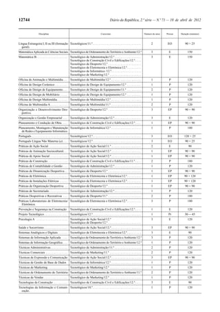 12744                                                                                               Diário da República, 2.ª série — N.º 71 — 10 de abril de 2012


                      Disciplina                                                          Curso/ano                                      Número de anos   Provas   Duração (minutos)



Língua Estrangeira I, II ou III (formação Tecnológicos/11.º . . . . . . . . . . . . . . . . . . . . . . . . . . . . . . .                      2           EO         90 + 25
  geral).
Matemática Aplicada às Ciências Sociais Tecnológico de Ordenamento do Território e Ambiente/12.º                                               3            E            150
Matemática B . . . . . . . . . . . . . . . . . . . . Tecnológico de Administração/12.º . . . . . . . . . . . . . . . . .                       3            E            150
                                                     Tecnológico de Construção Civil e Edificações/12.º . . . .
                                                     Tecnológico de Desporto/12.º . . . . . . . . . . . . . . . . . . . . .
                                                     Tecnológico de Eletrotecnia e Eletrónica/12.º . . . . . . . . .
                                                     Tecnológico de Informática /12.º . . . . . . . . . . . . . . . . . . .
                                                     Tecnológico de Marketing/12.º . . . . . . . . . . . . . . . . . . . .
Oficina de Animação e Multimédia . . . Tecnológico de Multimédia/12.º . . . . . . . . . . . . . . . . . . .                                    1            P            120
Oficina de Design Cerâmico . . . . . . . . Tecnológico de Design de Equipamento/12.º . . . . . . . . .                                         1            P            120
Oficina de Design de Equipamento . . . Tecnológico de Design de Equipamento/11.º . . . . . . . . .                                             2            P            120
Oficina de Design de Mobiliário . . . . . Tecnológico de Design de Equipamento/12.º . . . . . . . . .                                          1            P            120
Oficina de Design Multimédia. . . . . . . Tecnológico de Multimédia/12.º . . . . . . . . . . . . . . . . . . .                                 1            P            120
Oficina de Multimédia A . . . . . . . . . . . Tecnológico de Multimédia/11.º . . . . . . . . . . . . . . . . . . .                             2            P            120
Organização e Desenvolvimento Des- Tecnológico de Desporto/12.º . . . . . . . . . . . . . . . . . . . . .                                      3           EP         90 + 90
  portivo.
Organização e Gestão Empresarial . . . Tecnológico de Administração/12.º . . . . . . . . . . . . . . . . .                                     3            E            120
Planeamento e Condução de Obra . . . . Tecnológico de Construção Civil e Edificações/12.º . . . .                                              1           EP         90 + 90
Planeamento, Montagem e Manutenção Tecnológico de Informática/12.º . . . . . . . . . . . . . . . . . . .                                       1            P            180
  de Redes e Equipamento Informático.
Português . . . . . . . . . . . . . . . . . . . . . . . Tecnológicos/12.º. . . . . . . . . . . . . . . . . . . . . . . . . . . . . . .         3           EO         120 + 25
Português Língua Não Materna (a) . . . Tecnológicos/12.º. . . . . . . . . . . . . . . . . . . . . . . . . . . . . . .                          3           EO         90 + 25
Práticas de Ação Social . . . . . . . . . . . . Tecnológico de Ação Social/11.º . . . . . . . . . . . . . . . . . . .                          2            E             90
Práticas de Animação Sociocultural. . . Tecnológico de Ação Social/12.º . . . . . . . . . . . . . . . . . . .                                  1           EP         90 + 90
Práticas de Apoio Social . . . . . . . . . . . Tecnológico de Ação Social/12.º . . . . . . . . . . . . . . . . . . .                           1           EP         90 + 90
Práticas de Construção. . . . . . . . . . . . . Tecnológico de Construção Civil e Edificações/11.º . . . .                                     2            P            180
Práticas de Contabilidade e Gestão . . . Tecnológico de Administração/12.º . . . . . . . . . . . . . . . . .                                   1            P            120
Práticas de Dinamização Desportiva . . Tecnológico de Desporto/12.º . . . . . . . . . . . . . . . . . . . . .                                  1           EP         90 + 90
Práticas de Eletrónica. . . . . . . . . . . . . . Tecnológico de Eletrotecnia e Eletrónica/12.º . . . . . . . . .                              1           EP         90 + 120
Práticas de Instalações Elétricas . . . . . Tecnológico de Eletrotecnia e Eletrónica/12.º . . . . . . . . .                                    1           EP         90 + 120
Práticas de Organização Desportiva . . Tecnológico de Desporto/12.º . . . . . . . . . . . . . . . . . . . . .                                  1           EP         90 + 90
Práticas de Secretariado . . . . . . . . . . . . Tecnológico de Administração/12.º . . . . . . . . . . . . . . . . .                           1            P            120
Práticas Desportivas e Recreativas . . . Tecnológico de Desporto/11.º . . . . . . . . . . . . . . . . . . . . .                                2            P            180
Práticas Laboratoriais de Eletrotecnia/ Tecnológico de Eletrotecnia e Eletrónica/12.º . . . . . . . . .                                        3            P            180
  Eletrónica.
Prevenção e Segurança na Construção                     Tecnológico de Construção Civil e Edificações/12.º . . . .                             1            E            120
Projeto Tecnológico . . . . . . . . . . . . . . . Tecnológicos/12.º. . . . . . . . . . . . . . . . . . . . . . . . . . . . . . .               1           Pr         30 — 45
Psicologia A . . . . . . . . . . . . . . . . . . . . Tecnológico de Ação Social/12.º                                                           3            E            120
                                                     Tecnológico de Desporto/12.º . . . . . . . . . . . . . . . . . . . . .
Saúde e Socorrismo . . . . . . . . . . . . . . . Tecnológico de Ação Social/12.º . . . . . . . . . . . . . . . . . . .                         3           EP         90 + 90
Sistemas Analógicos e Digitais . . . . . . Tecnológico de Eletrotecnia e Eletrónica/12.º . . . . . . . . .                                     3            E             90
Sistemas de Informação Aplicada . . . . Tecnológico de Ordenamento do Território e Ambiente/12.º                                               3            P            120
Sistemas de Informação Geográfica . . . Tecnológico de Ordenamento do Território e Ambiente/12.º                                               1            P            120
Técnicas Administrativas . . . . . . . . . . . Tecnológico de Administração/11.º . . . . . . . . . . . . . . . . .                             2            P            120
Técnicas Comerciais . . . . . . . . . . . . . . Tecnológico de Marketing/11.º . . . . . . . . . . . . . . . . . . . .                          2            P            120
Técnicas de Expressão e Comunicação Tecnológico de Ação Social/12.º . . . . . . . . . . . . . . . . . . .                                      3           EP         90 + 90
Técnicas de Gestão de Base de Dados                     Tecnológico de Informática/12.º . . . . . . . . . . . . . . . . . . .                  1            P            120
Técnicas de Marketing. . . . . . . . . . . . . Tecnológico de Marketing/12.º . . . . . . . . . . . . . . . . . . . .                           1            P            120
Técnicas de Ordenamento do Território Tecnológico de Ordenamento do Território e Ambiente/11.º                                                 2            P            120
Técnicas de Vendas . . . . . . . . . . . . . . . Tecnológico de Marketing/12.º . . . . . . . . . . . . . . . . . . . .                         1            P            120
Tecnologias da Construção . . . . . . . . . Tecnológico de Construção Civil e Edificações/12.º . . . .                                         3            E             90
Tecnologias da Informação e Comuni- Tecnológicos/10.º. . . . . . . . . . . . . . . . . . . . . . . . . . . . . . .                             1            P            120
  cação.
 