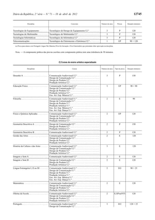 Diário da República, 2.ª série — N.º 71 — 10 de abril de 2012                                                                                                                      12745


                      Disciplina                                                          Curso/ano                                      Número de anos       Provas       Duração (minutos)



Tecnologias do Equipamento . . . . . . . . Tecnológico de Design de Equipamento/12.º . . . . . . . . .                                         3                P                120
Tecnologias do Multimédia . . . . . . . . . Tecnológico de Multimédia/12.º . . . . . . . . . . . . . . . . . . .                               3                P                120
Tecnologias Informáticas . . . . . . . . . . . Tecnológico de Informática/12.º . . . . . . . . . . . . . . . . . . .                           3                P                120
Telecomunicações . . . . . . . . . . . . . . . . Tecnológico de Eletrotecnia e Eletrónica/12.º . . . . . . . . .                               1               EP             90 + 120

   (a) Prova para alunos com Português Língua Não Materna (Nível de Iniciação e Nível Intermédio) que pretendam obter aprovação na disciplina.


   Nota. — A componente prática das provas escritas com componente prática tem uma tolerância de 30 minutos.



                                                                       C) Cursos de ensino artístico especializado

                     Disciplinas                                                           Cursos                                        Número de anos   Tipo de prova    Duração (minutos)



Desenho A . . . . . . . . . . . . . . . . . . . . . . Comunicação Audiovisual/12.º . . . . . . . . . . . . . . . . . . . .                     3                P                150
                                                      Design de Comunicação/12.º . . . . . . . . . . . . . . . . . . . . . .
                                                      Design de Produto/12.º . . . . . . . . . . . . . . . . . . . . . . . . . .
                                                      Produção Artística/12.º. . . . . . . . . . . . . . . . . . . . . . . . . . .
Educação Física . . . . . . . . . . . . . . . . . . Comunicação Audiovisual/12.º . . . . . . . . . . . . . . . . . . . .                       3               EP             90 + 90
                                                    Design de Comunicação/12.º . . . . . . . . . . . . . . . . . . . . . .
                                                    Design de Produto/12.º . . . . . . . . . . . . . . . . . . . . . . . . . .
                                                    Produção Artística/12.º. . . . . . . . . . . . . . . . . . . . . . . . . . .
                                                    Ens. Art. Esp. Música/12.º . . . . . . . . . . . . . . . . . . . . . . . .
Filosofia . . . . . . . . . . . . . . . . . . . . . . . . Comunicação Audiovisual/11.º . . . . . . . . . . . . . . . . . . . .                 2                E                 90
                                                          Design de Comunicação/11.º . . . . . . . . . . . . . . . . . . . . . .
                                                          Design de Produto/11.º. . . . . . . . . . . . . . . . . . . . . . . . . . .
                                                          Produção Artística/11.º. . . . . . . . . . . . . . . . . . . . . . . . . . .
                                                          Ens. Art. Esp. Música/11.º . . . . . . . . . . . . . . . . . . . . . . . .
                                                          Ens. Art. Esp. Dança/11.º . . . . . . . . . . . . . . . . . . . . . . . . .
Física e Química Aplicadas . . . . . . . . . Comunicação Audiovisual/12.º . . . . . . . . . . . . . . . . . . . .                              2               EP                120
                                             Design de Comunicação/12.º . . . . . . . . . . . . . . . . . . . . . .
                                             Design de Produto/12.º . . . . . . . . . . . . . . . . . . . . . . . . . .
                                             Produção Artística/12.º. . . . . . . . . . . . . . . . . . . . . . . . . . .
Geometria Descritiva A . . . . . . . . . . . . Design de Comunicação/12.º . . . . . . . . . . . . . . . . . . . . . .                          2                P                150
                                               Design de Produto/12.º . . . . . . . . . . . . . . . . . . . . . . . . . .
                                               Produção Artística/12.º. . . . . . . . . . . . . . . . . . . . . . . . . . .
Geometria Descritiva B . . . . . . . . . . . . Comunicação Audiovisual/12.º . . . . . . . . . . . . . . . . . . . .                            2                P                120
Gestão das Artes. . . . . . . . . . . . . . . . . . Comunicação Audiovisual/12.º . . . . . . . . . . . . . . . . . . . .                       2                E                120
                                                    Design de Comunicação/12.º . . . . . . . . . . . . . . . . . . . . . .
                                                    Design de Produto/12.º . . . . . . . . . . . . . . . . . . . . . . . . . .
                                                    Produção Artística/12.º. . . . . . . . . . . . . . . . . . . . . . . . . . .
História da Cultura e das Artes . . . . . . Comunicação Audiovisual/12.º . . . . . . . . . . . . . . . . . . . .                               3                E                120
                                            Design de Comunicação/12.º . . . . . . . . . . . . . . . . . . . . . .
                                            Design de Produto/12.º . . . . . . . . . . . . . . . . . . . . . . . . . .
                                            Produção Artística/12.º. . . . . . . . . . . . . . . . . . . . . . . . . . .
Imagem e Som A . . . . . . . . . . . . . . . . . Comunicação Audiovisual/12.º . . . . . . . . . . . . . . . . . . . .                          2                E                120
Imagem e Som B . . . . . . . . . . . . . . . . . Design de Comunicação/12.º . . . . . . . . . . . . . . . . . . . . . .                        2                E                120
                                                 Design de Produto/12.º . . . . . . . . . . . . . . . . . . . . . . . . . .
                                                 Produção Artística/12.º. . . . . . . . . . . . . . . . . . . . . . . . . . .
Língua Estrangeira I, II ou III . . . . . . . Comunicação Audiovisual/11.º . . . . . . . . . . . . . . . . . . . .                             2               EO             90 + 25
                                              Design de Comunicação/11.º . . . . . . . . . . . . . . . . . . . . . .
                                              Design de Produto/11.º. . . . . . . . . . . . . . . . . . . . . . . . . . .
                                              Produção Artística/11.º. . . . . . . . . . . . . . . . . . . . . . . . . . .
                                              Ens. Art. Esp. Música/11.º . . . . . . . . . . . . . . . . . . . . . . . .
                                              Ens. Art. Esp. Dança/11.º . . . . . . . . . . . . . . . . . . . . . . . . .
Matemática. . . . . . . . . . . . . . . . . . . . . . Comunicação Audiovisual/12.º . . . . . . . . . . . . . . . . . . . .                     2                E                120
                                                      Design de Comunicação/12.º . . . . . . . . . . . . . . . . . . . . . .
                                                      Design de Produto/12.º . . . . . . . . . . . . . . . . . . . . . . . . . .
                                                      Produção Artística/12.º. . . . . . . . . . . . . . . . . . . . . . . . . . .
Ofertas de Escola . . . . . . . . . . . . . . . . . Comunicação Audiovisual/12.º . . . . . . . . . . . . . . . . . . . .                       2          E; EP ou P (*)         120
                                                    Design de Comunicação/12.º . . . . . . . . . . . . . . . . . . . . . .
                                                    Design de Produto/12.º . . . . . . . . . . . . . . . . . . . . . . . . . .
                                                    Produção Artística/12.º. . . . . . . . . . . . . . . . . . . . . . . . . . .
Português . . . . . . . . . . . . . . . . . . . . . . . Comunicação Audiovisual/12.º . . . . . . . . . . . . . . . . . . . .                   3               EO             120 + 25
                                                        Design de Comunicação/12.º . . . . . . . . . . . . . . . . . . . . . .
 
