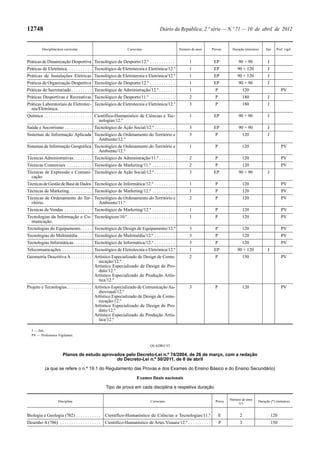 12748                                                                                  Diário da República, 2.ª série — N.º 71 — 10 de abril de 2012


          Disciplina/área curricular                               Curso/ano                       Número de anos        Provas     Duração (minutos)    Júri   Prof. vigil.


Práticas de Dinamização Desportiva Tecnológico de Desporto/12.º . . . . . . . . . . .                    1                EP            90 + 90           J
Práticas de Eletrónica. . . . . . . . . . . Tecnológico de Eletrotecnia e Eletrónica/12.º                1                EP           90 + 120           J
Práticas de Instalações Elétricas Tecnológico de Eletrotecnia e Eletrónica/12.º                          1                EP           90 + 120           J
Práticas de Organização Desportiva Tecnológico de Desporto/12.º . . . . . . . . . . .                    1                EP            90 + 90           J
Práticas de Secretariado . . . . . . . . . Tecnológico de Administração/12.º . . . . . . .               1                 P                 120                    PV
Práticas Desportivas e Recreativas Tecnológico de Desporto/11.º . . . . . . . . . . .                    2                 P                 180          J
Práticas Laboratoriais de Eletrotec- Tecnológico de Eletrotecnia e Eletrónica/12.º                       3                 P                 180          J
  nia/Eletrónica.
Química . . . . . . . . . . . . . . . . . . . . . Científico-Humanístico de Ciências e Tec-              1                EP            90 + 90           J
                                                    nologias/12.º
Saúde e Socorrismo . . . . . . . . . . . . Tecnológico de Ação Social/12.º . . . . . . . . .             3                EP            90 + 90           J
Sistemas de Informação Aplicada Tecnológico de Ordenamento do Território e                               3                 P                 120          J
                                  Ambiente/12.º
Sistemas de Informação Geográfica Tecnológico de Ordenamento do Território e                             1                 P                 120                    PV
                                    Ambiente/12.º
Técnicas Administrativas . . . . . . . . Tecnológico de Administração/11.º . . . . . . .                 2                 P                 120                    PV
Técnicas Comerciais . . . . . . . . . . . Tecnológico de Marketing/11.º . . . . . . . . . .              2                 P                 120                    PV
Técnicas de Expressão e Comuni- Tecnológico de Ação Social/12.º . . . . . . . . .                        3                EP            90 + 90           J
  cação.
Técnicas de Gestão de Base de Dados Tecnológico de Informática/12.º . . . . . . . . .                    1                 P                 120                    PV
Técnicas de Marketing. . . . . . . . . . Tecnológico de Marketing/12.º . . . . . . . . . .               1                 P                 120                    PV
Técnicas de Ordenamento do Ter- Tecnológico de Ordenamento do Território e                               2                 P                 120                    PV
  ritório.                        Ambiente/11.º
Técnicas de Vendas . . . . . . . . . . . . Tecnológico de Marketing/12.º . . . . . . . . . .             1                 P                 120                    PV
Tecnologias da Informação e Co- Tecnológicos/10.º. . . . . . . . . . . . . . . . . . . . .               1                 P                 120                    PV
  municação.
Tecnologias do Equipamento . . . . . Tecnológico de Design de Equipamento/12.º                           3                 P                 120                    PV
Tecnologias do Multimédia . . . . . . Tecnológico de Multimédia/12.º . . . . . . . . .                   3                 P                 120                    PV
Tecnologias Informáticas . . . . . . . . Tecnológico de Informática/12.º . . . . . . . . .               3                 P                 120                    PV
Telecomunicações . . . . . . . . . . . . . Tecnológico de Eletrotecnia e Eletrónica/12.º                 1                EP           90 + 120           J
Geometria Descritiva A . . . . . . . . . Artístico Especializado de Design de Comu-                      2                 P                 150                    PV
                                           nicação/12.º
                                         Artístico Especializado de Design de Pro-
                                           duto/12.º
                                         Artístico Especializado de Produção Artís-
                                           tica/12.º
Projeto e Tecnologias . . . . . . . . . . . Artístico Especializado de Comunicação Au-                   3                 P                 120                    PV
                                              diovisual/12.º
                                            Artístico Especializado de Design de Comu-
                                              nicação/12.º
                                            Artístico Especializado de Design de Pro-
                                              duto/12.º
                                            Artístico Especializado de Produção Artís-
                                              tica/12.º

   J — Júri.
   PV — Professores Vigilantes.

                                                                                 QUADRO VI

                         Planos de estudo aprovados pelo Decreto-Lei n.º 74/2004, de 26 de março, com a redação
                                                do Decreto-Lei n.º 50/2011, de 8 de abril

            (a que se refere o n.º 19.1 do Regulamento das Provas e dos Exames do Ensino Básico e do Ensino Secundário)

                                                                         Exames finais nacionais

                                                      Tipo de prova em cada disciplina e respetiva duração

                                                                                                                                   Número de anos
                     Disciplina                                                  Curso/ano                                 Prova                    Duração (*) (minutos)
                                                                                                                                        (c)


Biologia e Geologia (702) . . . . . . . . . . .       Científico-Humanístico de Ciências e Tecnologias/11.º                    E         2                    120
Desenho A (706) . . . . . . . . . . . . . . . . . .   Científico-Humanístico de Artes Visuais/12.º . . . . . . . . . .         P         3                    150
 