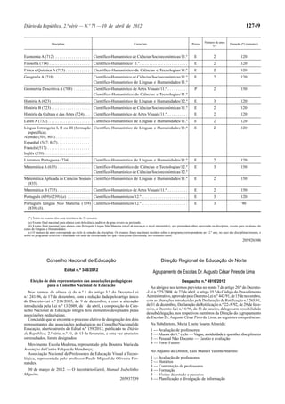 Diário da República, 2.ª série — N.º 71 — 10 de abril de 2012                                                                                                                 12749

                                                                                                                                               Número de anos
                       Disciplina                                                         Curso/ano                                    Prova                     Duração (*) (minutos)
                                                                                                                                                    (c)


Economia A (712) . . . . . . . . . . . . . . . . .        Científico-Humanístico de Ciências Socioeconómicas/11.º                       E            2                    120
Filosofia (714) . . . . . . . . . . . . . . . . . . . .   Científico-Humanístico/11.º. . . . . . . . . . . . . . . . . . . . . . . .    E            2                    120
Física e Química A (715) . . . . . . . . . . . .          Científico-Humanístico de Ciências e Tecnologias/11.º                         E            2                    120
Geografia A (719) . . . . . . . . . . . . . . . . .       Científico-Humanístico de Ciências Socioeconómicas/11.º                       E            2                    120
                                                          Científico-Humanístico de Línguas e Humanidades/11.º
Geometria Descritiva A (708) . . . . . . . .              Científico-Humanístico de Artes Visuais/11.º . . . . . . . . . .              P            2                    150
                                                          Científico-Humanístico de Ciências e Tecnologias/11.º
História A (623) . . . . . . . . . . . . . . . . . . .    Científico-Humanístico de Línguas e Humanidades/12.º                          E            3                    120
História B (723) . . . . . . . . . . . . . . . . . . .    Científico-Humanístico de Ciências Socioeconómicas/11.º                       E            2                    120
História da Cultura e das Artes (724). . .                Científico-Humanístico de Artes Visuais/11.º . . . . . . . . . .              E            2                    120
Latim A (732). . . . . . . . . . . . . . . . . . . . .    Científico-Humanístico de Línguas e Humanidades/11.º                          E            2                    120
Língua Estrangeira I, II ou III (formação Científico-Humanístico de Línguas e Humanidades/11.º                                          E            2                    120
  específica).
Alemão (501; 801) . . . . . . . . . . . . . . . . .
Espanhol (547; 847). . . . . . . . . . . . . . . .
Francês (517) . . . . . . . . . . . . . . . . . . . . .
Inglês (550) . . . . . . . . . . . . . . . . . . . . . .
Literatura Portuguesa (734) . . . . . . . . . .           Científico-Humanístico de Línguas e Humanidades/11.º                          E            2                    120
Matemática A (635) . . . . . . . . . . . . . . . .        Científico-Humanístico de Ciências e Tecnologias/12.º                         E            3                    150
                                                          Científico-Humanístico de Ciências Socioeconómicas/12.º
Matemática Aplicada às Ciências Sociais Científico-Humanístico de Línguas e Humanidades/11.º                                            E            2                    150
 (835).
Matemática B (735) . . . . . . . . . . . . . . . .        Científico-Humanístico de Artes Visuais/11.º . . . . . . . . . .              E            2                    150
Português (639)/(239) (a) . . . . . . . . . . .           Científico-Humanísticos/12.º. . . . . . . . . . . . . . . . . . . . . . .     E            3                    120
Português Língua Não Materna (739) Científico-Humanísticos/12.º. . . . . . . . . . . . . . . . . . . . . . .                            E            3                     90
  (839) (b).

   (*) Todos os exames têm uma tolerância de 30 minutos.
   (a) Exame final nacional para alunos com deficiência auditiva de grau severo ou profundo.
   (b) Exame final nacional para alunos com Português Língua Não Materna (nível de iniciação e nível intermédio), que pretendam obter aprovação na disciplina, exceto para os alunos do
curso de Línguas e Humanidades.
   (c) O número de anos corresponde ao ciclo de estudos da disciplina. Os exames finais nacionais incidem sobre o programa correspondente ao 12.º ano, no caso das disciplinas trienais, e
sobre os programas relativos à totalidade dos anos de escolaridade em que a disciplina é lecionada, nos restantes casos.
                                                                                                                                                                           205926506




                   Conselho Nacional de Educação                                                               Direção Regional de Educação do Norte
                                  Edital n.º 348/2012                                                   Agrupamento de Escolas Dr. Augusto César Pires de Lima
     Eleição de dois representantes das associações pedagógicas                                                                Despacho n.º 4916/2012
               para o Conselho Nacional de Educação
                                                                                                      Ao abrigo e nos termos previstos no ponto 7 do artigo 20.º do Decreto-
   Nos termos da alínea r) do n.º 1 do artigo 3.º do Decreto-Lei                                   -Lei n.º 75/2008, de 22 de abril, e artigo 35.º do Código do Procedimento
n.º 241/96, de 17 de dezembro, com a redação dada pelo artigo único                                Administrativo, aprovado pelo Decreto-Lei n.º 442/91, de 15 de novembro,
do Decreto-Lei n.º 214/2005, de 9 de dezembro, e com a alteração                                   com as alterações introduzidas pela Declaração de Retificação n.º 265/91,
introduzida pela Lei n.º 13/2009, de 1 de abril, a composição do Con-                              de 31 de dezembro, Declaração de Retificação n.º 22-A/92, de 29 de feve-
selho Nacional de Educação integra dois elementos designados pelas                                 reiro, e Decreto-Lei n.º 6/96, de 31 de janeiro, delego sem possibilidade
associações pedagógicas.                                                                           de subdelegação, nos respetivos membros da Direção do Agrupamento
                                                                                                   de Escolas Dr. Augusto César Pires de Lima, as seguintes competências:
   Concluído que se encontra o processo eletivo de designação dos dois
representantes das associações pedagógicas no Conselho Nacional de                                     Na Subdiretora, Maria Lisete Soares Almeida:
Educação, aberto através do Edital n.º 159/2012, publicado no Diário                                   1 — Avaliação de professores
da República, 2.ª série, n.º 31, de 13 de fevereiro, e uma vez apurados                                2 — Alunos do 1.º ciclo — Vagas, assiduidade e questões disciplinares
os resultados, foram designados:                                                                       3 — Pessoal Não Docente — Gestão e avaliação
  Movimento Escola Moderna, representado pela Doutora Maria da                                         4 — Porto Futuro
Assunção da Cunha Folque de Mendonça;                                                                  No Adjunto do Diretor, Luís Manuel Valente Martins:
  Associação Nacional de Professores de Educação Visual e Tecno-
lógica, representada pelo professor Paulo Miguel de Oliveira Fer-                                      1 — Avaliação de professores
nandes.                                                                                                2 — Horários
                                                                                                       3 — Contratação de professores
  30 de março de 2012. — O Secretário-Geral, Manuel Isabelinho                                         4 — Formação
Miguéns.                                                                                               5 — Visitas de estudo e passeios
                                                    205937539                                          6 — Planificação e divulgação de informação
 