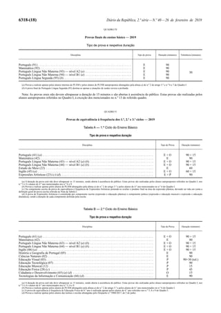 6318-(18) Diário da República, 2.ª série—N.º 40—26 de fevereiro de 2019
QUADRO IV
Provas finais do ensino básico — 2019
Tipo de prova e respetiva duração
Disciplina Tipo de prova Duração (minutos) Tolerância (minutos)
Português (91) . . . . . . . . . . . . . . . . . . . . . . . . . . . . . . . . . . . . . . . . . . . . . . . . . . . . . . . . . . . E 90
30
Matemática (92). . . . . . . . . . . . . . . . . . . . . . . . . . . . . . . . . . . . . . . . . . . . . . . . . . . . . . . . . . E 90
Português Língua Não Materna (93) — nível A2 (a) . . . . . . . . . . . . . . . . . . . . . . . . . . . . . E 90
Português Língua Não Materna (94) — nível B1 (a) . . . . . . . . . . . . . . . . . . . . . . . . . . . . . E 90
Português Língua Segunda (95) (b). . . . . . . . . . . . . . . . . . . . . . . . . . . . . . . . . . . . . . . . . . . E 90
(a) Provas a realizar apenas pelos alunos internos de PLNM e pelos alunos de PLNM autopropostos abrangidos pela alínea a) do n.º 2 do artigo 5.º e n.os
6 e 7 do Quadro I.
(b) A prova final de Português Língua Segunda (95) destina-se apenas a situações de surdez severa a profunda.
Nota: As provas orais não devem ultrapassar a duração de 15 minutos e são abertas à assistência do público. Estas provas são realizadas pelos
alunos autopropostos referidos no Quadro I, à exceção dos mencionados no n.º 13 do referido quadro.
QUADRO V
Provas de equivalência à frequência dos 1.º, 2.º e 3.º ciclos — 2019
Tabela A — 1.º Ciclo do Ensino Básico
Tipo de prova e respetiva duração
Disciplina Tipo de Prova Duração (minutos)
Português (41) (a) . . . . . . . . . . . . . . . . . . . . . . . . . . . . . . . . . . . . . . . . . . . . . . . . . . . . . . . . . . . . . . . . . . . . . . E + O 90 + 15
Matemática (42). . . . . . . . . . . . . . . . . . . . . . . . . . . . . . . . . . . . . . . . . . . . . . . . . . . . . . . . . . . . . . . . . . . . . . . . E 90
Português Língua Não Materna (43) — nível A2 (a) (b). . . . . . . . . . . . . . . . . . . . . . . . . . . . . . . . . . . . . . . . . E + O 90 + 15
Português Língua Não Materna (44) — nível B1 (a) (b). . . . . . . . . . . . . . . . . . . . . . . . . . . . . . . . . . . . . . . . . E + O 90 + 15
Estudo do Meio (22) . . . . . . . . . . . . . . . . . . . . . . . . . . . . . . . . . . . . . . . . . . . . . . . . . . . . . . . . . . . . . . . . . . . . E 60
Inglês (45) (a) . . . . . . . . . . . . . . . . . . . . . . . . . . . . . . . . . . . . . . . . . . . . . . . . . . . . . . . . . . . . . . . . . . . . . . . . . E + O 60 + 15
Expressões Artísticas (23) (c) (d). . . . . . . . . . . . . . . . . . . . . . . . . . . . . . . . . . . . . . . . . . . . . . . . . . . . . . . . . . . E + P 90
(a) A duração da prova oral não deve ultrapassar os 15 minutos, sendo aberta à assistência do público. Estas provas são realizadas pelos alunos autopropostos referidos no Quadro I, nos
n.os
3 e 4 e alunos do 4.º ano mencionados nos n.os
6 e 9.
(b) Provas a realizar apenas pelos alunos de PLNM abrangidos pela alínea a) do n.º 2 do artigo 5.º e pelos alunos do 4.º ano mencionados no n.º 6 do Quadro I.
(c) Na componente escrita da prova de equivalência à frequência de Expressões Artísticas pretende-se avaliar o produto final na área da expressão plástica, devendo ser tida em conta a
definição geral de prova escrita referida na Nota da Tabela C.
(d) A prova de Expressões Artísticas é constituída por componente escrita (expressão e educação plástica) e componente prática (expressão e educação musical e expressão e educação
dramática), sendo a duração de cada componente definida pela escola.
Tabela B — 2.º Ciclo do Ensino Básico
Tipo de prova e respetiva duração
Disciplina Tipo de Prova Duração (minutos)
Português (61) (a) . . . . . . . . . . . . . . . . . . . . . . . . . . . . . . . . . . . . . . . . . . . . . . . . . . . . . . . . . . . . . . . . . . . . . . E + O 90 + 15
Matemática (62). . . . . . . . . . . . . . . . . . . . . . . . . . . . . . . . . . . . . . . . . . . . . . . . . . . . . . . . . . . . . . . . . . . . . . . . E 90
Português Língua Não Materna (63) — nível A2 (a) (b). . . . . . . . . . . . . . . . . . . . . . . . . . . . . . . . . . . . . . . . . E + O 90 + 15
Português Língua Não Materna (64) — nível B1 (a) (b). . . . . . . . . . . . . . . . . . . . . . . . . . . . . . . . . . . . . . . . . E + O 90 + 15
Inglês (06) (a) . . . . . . . . . . . . . . . . . . . . . . . . . . . . . . . . . . . . . . . . . . . . . . . . . . . . . . . . . . . . . . . . . . . . . . . . . E + O 90 + 15
História e Geografia de Portugal (05) . . . . . . . . . . . . . . . . . . . . . . . . . . . . . . . . . . . . . . . . . . . . . . . . . . . . . . . E 90
Ciências Naturais (02) . . . . . . . . . . . . . . . . . . . . . . . . . . . . . . . . . . . . . . . . . . . . . . . . . . . . . . . . . . . . . . . . . . . E 90
Educação Visual (03) . . . . . . . . . . . . . . . . . . . . . . . . . . . . . . . . . . . . . . . . . . . . . . . . . . . . . . . . . . . . . . . . . . . . P 90+30 (tol.)
Educação Tecnológica (07) . . . . . . . . . . . . . . . . . . . . . . . . . . . . . . . . . . . . . . . . . . . . . . . . . . . . . . . . . . . . . . . P 90
Educação Musical (12) . . . . . . . . . . . . . . . . . . . . . . . . . . . . . . . . . . . . . . . . . . . . . . . . . . . . . . . . . . . . . . . . . . P 15
Educação Física (28) (c) . . . . . . . . . . . . . . . . . . . . . . . . . . . . . . . . . . . . . . . . . . . . . . . . . . . . . . . . . . . . . . . . . P 45
Cidadania e Desenvolvimento (65) (a) (d) . . . . . . . . . . . . . . . . . . . . . . . . . . . . . . . . . . . . . . . . . . . . . . . . . . . O 15
Tecnologias da Informação e Comunicação (66) (d). . . . . . . . . . . . . . . . . . . . . . . . . . . . . . . . . . . . . . . . . . . . E 90
(a) A duração da prova oral não deve ultrapassar os 15 minutos, sendo aberta à assistência do público. Estas provas são realizadas pelos alunos autopropostos referidos no Quadro I, nos
n.os
3 e 4 e alunos do 6.º ano mencionados nos n.os
5, 6 e 9.
(b) Provas a realizar apenas pelos alunos de PLNM abrangidos pela alínea a) do n.º 2 do artigo 5.º e pelos alunos do 6.º ano mencionados no n.º 6 do Quadro I.
(c) A prova de equivalência à frequência de Educação Física do 6.º ano é realizada apenas pelos alunos do 6.º ano referidos nos n.os
5, 6 e 9 do Quadro I.
(d) Provas a realizar apenas pelos alunos das turmas e escolas abrangidas pelo Despacho n.º 5908/2017, de 5 de junho.
 