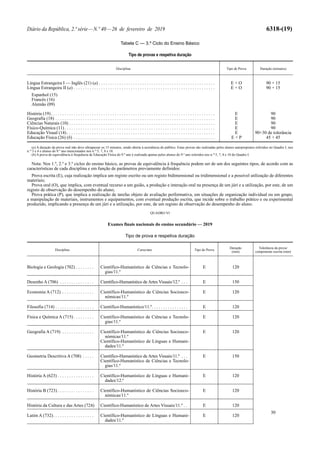 Diário da República, 2.ª série—N.º 40—26 de fevereiro de 2019 6318-(19)
Tabela C — 3.º Ciclo do Ensino Básico
Tipo de provas e respetiva duração
Disciplina Tipo de Prova Duração (minutos)
Língua Estrangeira I — Inglês (21) (a) . . . . . . . . . . . . . . . . . . . . . . . . . . . . . . . . . . . . . . . . . . . . . . . . . . . E + O 90 + 15
Língua Estrangeira II (a) . . . . . . . . . . . . . . . . . . . . . . . . . . . . . . . . . . . . . . . . . . . . . . . . . . . . . . . . . . . . . .
Espanhol (15)
Francês (16)
Alemão (09)
E + O 90 + 15
História (19). . . . . . . . . . . . . . . . . . . . . . . . . . . . . . . . . . . . . . . . . . . . . . . . . . . . . . . . . . . . . . . . . . . . . . . . E 90
Geografia (18) . . . . . . . . . . . . . . . . . . . . . . . . . . . . . . . . . . . . . . . . . . . . . . . . . . . . . . . . . . . . . . . . . . . . . . E 90
Ciências Naturais (10) . . . . . . . . . . . . . . . . . . . . . . . . . . . . . . . . . . . . . . . . . . . . . . . . . . . . . . . . . . . . . . . . E 90
Físico-Química (11). . . . . . . . . . . . . . . . . . . . . . . . . . . . . . . . . . . . . . . . . . . . . . . . . . . . . . . . . . . . . . . . . . E 90
Educação Visual (14) . . . . . . . . . . . . . . . . . . . . . . . . . . . . . . . . . . . . . . . . . . . . . . . . . . . . . . . . . . . . . . . . . E 90+30 de tolerância
Educação Física (26) (b) . . . . . . . . . . . . . . . . . . . . . . . . . . . . . . . . . . . . . . . . . . . . . . . . . . . . . . . . . . . . . . E + P 45 + 45
(a) A duração da prova oral não deve ultrapassar os 15 minutos, sendo aberta à assistência do público. Estas provas são realizadas pelos alunos autopropostos referidos no Quadro I, nos
n.os
3 e 4 e alunos do 9.º ano mencionados nos n.os
5, 7, 8 e 10.
(b) A prova de equivalência à frequência de Educação Física do 9.º ano é realizada apenas pelos alunos do 9.º ano referidos nos n.os
5, 7, 8 e 10 do Quadro I.
Nota: Nos 1.º, 2.º e 3.º ciclos do ensino básico, as provas de equivalência à frequência podem ser de um dos seguintes tipos, de acordo com as
características de cada disciplina e em função de parâmetros previamente definidos:
Prova escrita (E), cuja realização implica um registo escrito ou um registo bidimensional ou tridimensional e a possível utilização de diferentes
materiais;
Prova oral (O), que implica, com eventual recurso a um guião, a produção e interação oral na presença de um júri e a utilização, por este, de um
registo de observação do desempenho do aluno;
Prova prática (P), que implica a realização de tarefas objeto de avaliação performativa, em situações de organização individual ou em grupo,
a manipulação de materiais, instrumentos e equipamentos, com eventual produção escrita, que incide sobre o trabalho prático e ou experimental
produzido, implicando a presença de um júri e a utilização, por este, de um registo de observação do desempenho do aluno.
QUADRO VI
Exames finais nacionais do ensino secundário — 2019
Tipo de prova e respetiva duração
Disciplina Curso/ano Tipo de Prova
Duração
(min)
Tolerância da prova/
componente escrita (min)
Biologia e Geologia (702) . . . . . . . . Científico-Humanístico de Ciências e Tecnolo-
gias/11.º
E 120
Desenho A (706) . . . . . . . . . . . . . . . Científico-Humanístico de Artes Visuais/12.º . . . E 150
Economia A (712) . . . . . . . . . . . . . . Científico-Humanístico de Ciências Socioeco-
nómicas/11.º
E 120
Filosofia (714) . . . . . . . . . . . . . . . . . Científico-Humanístico/11.º. . . . . . . . . . . . . . . . E 120
Física e Química A (715) . . . . . . . . . Científico-Humanístico de Ciências e Tecnolo-
gias/11.º
E 120
Geografia A (719) . . . . . . . . . . . . . . Científico-Humanístico de Ciências Socioeco-
nómicas/11.º
Científico-Humanístico de Línguas e Humani-
dades/11.º
E 120
Geometria Descritiva A (708) . . . . . Científico-Humanístico de Artes Visuais/11.º . . .
Científico-Humanístico de Ciências e Tecnolo-
gias/11.º
E 150
História A (623) . . . . . . . . . . . . . . . . Científico-Humanístico de Línguas e Humani-
dades/12.º
E 120
História B (723) . . . . . . . . . . . . . . . . Científico-Humanístico de Ciências Socioeco-
nómicas/11.º
E 120
História da Cultura e das Artes (724) Científico-Humanístico de Artes Visuais/11.º . . E 120
Latim A (732). . . . . . . . . . . . . . . . . . Científico-Humanístico de Línguas e Humani-
dades/11.º
E 120
30
 