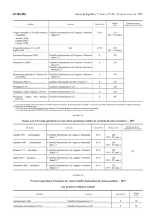 6318-(20) Diário da República, 2.ª série—N.º 40—26 de fevereiro de 2019
Disciplina Curso/ano Tipo de Prova
Duração
(min)
Tolerância da prova/
componente escrita (min)
Língua Estrangeira I, II ou III (formação
específica).
Alemão (501)
Espanhol (547)
Francês (517)
Científico-Humanístico de Línguas e Humani-
dades/11.º
E+O 120
105 + 15 (máx.)
Língua Estrangeira I, II ou III:
Inglês (550) . . . . . . . . . . . . . . . . . . .
(a) E+O 120
105 + 15 (máx.)
Literatura Portuguesa (734) . . . . . . . Científico-Humanístico de Línguas e Humani-
dades/11.º
E 120
Matemática A (635) . . . . . . . . . . . . . Científico-Humanístico de Ciências e Tecnolo-
gias/12.º
Científico-Humanístico de Ciências Socioeco-
nómicas/12.º
E 150
Matemática Aplicada às Ciências So-
ciais (835).
Científico-Humanístico de Línguas e Humani-
dades/11.º
E 150
Matemática B (735) . . . . . . . . . . . . . Científico-Humanístico de Artes Visuais/11.º . . . E 150
Português (639) . . . . . . . . . . . . . . . . Científico-Humanísticos/12.º. . . . . . . . . . . . . . . E 120
Português Língua Segunda (138) (b) Científico-Humanísticos/12.º. . . . . . . . . . . . . . . E 120
Português Língua Não Materna
(839) (c)
Científico-Humanísticos/12.º. . . . . . . . . . . . . . . E 90
(a) O exame de Inglês (550) é realizado com a valência de prova de ingresso, de prosseguimento de estudos e de prova de equivalência à frequência da disciplina de Inglês (continuação)
da componente de formação geral.
(b) O exame final nacional de Português Língua Segunda (138) destina-se apenas a situações de surdez severa a profunda.
(c) O exame final nacional de PLNM (839) não se constitui como prova de ingresso, para acesso ao ensino superior.
QUADRO VII
Exames a nível de escola equivalentes a exames finais nacionais para efeitos de conclusão do ensino secundário — 2019
Disciplina Curso/ano Tipo de Prova Duração (min)
Tolerância da prova/
componente escrita (min)
Alemão (801 — continuação) . . . . Científico-Humanístico de Línguas e Humanida-
des/11.º
E+O 120
105 + 15 (máx.)
30
Espanhol (847 — continuação) . . . Científico-Humanístico de Línguas e Humanida-
des/11.º
E+O 120
105 + 15 (máx.)
Francês (317 — iniciação). . . . . . . Científico-Humanístico de Línguas e Humani-
dades/11.º
E+O 120
105 + 15 (máx.)
Inglês (450 — iniciação) . . . . . . . . Científico-Humanístico de Línguas e Humani-
dades/11.º
E+O 120
105 + 15 (máx.)
Mandarim (848 — iniciação). . . . . Científico-Humanístico de Línguas e Humani-
dades/11.º
E+O 120
105 + 15 (máx.)
QUADRO VIII
Provas de equivalência à frequência dos cursos científico-humanísticos do ensino secundário — 2019
Tipo de prova e respetiva duração
Disciplina Curso/ano Tipo de Prova
Duração
(min)
Antropologia (304). . . . . . . . . . . . . . . . . . . . . . . . . . . . . . . Científico-Humanísticos/12.º. . . . . . . . . . . . . . . E 90
Aplicações Informáticas B (303) . . . . . . . . . . . . . . . . . . . . Científico-Humanísticos /12.º . . . . . . . . . . . . . . E 90
 