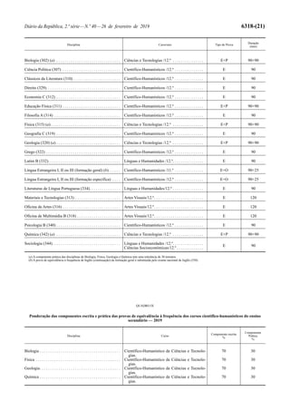 Diário da República, 2.ª série—N.º 40—26 de fevereiro de 2019 6318-(21)
Disciplina Curso/ano Tipo de Prova
Duração
(min)
Biologia (302) (a) . . . . . . . . . . . . . . . . . . . . . . . . . . . . . . . Ciências e Tecnologias /12.º . . . . . . . . . . . . . . . E+P 90+90
Ciência Política (307) . . . . . . . . . . . . . . . . . . . . . . . . . . . . Científico-Humanísticos /12.º . . . . . . . . . . . . . . E 90
Clássicos da Literatura (310) . . . . . . . . . . . . . . . . . . . . . . . Científico-Humanísticos /12.º . . . . . . . . . . . . . . E 90
Direito (329). . . . . . . . . . . . . . . . . . . . . . . . . . . . . . . . . . . . Científico-Humanísticos /12.º . . . . . . . . . . . . . . E 90
Economia C (312) . . . . . . . . . . . . . . . . . . . . . . . . . . . . . . . Científico-Humanísticos /12.º . . . . . . . . . . . . . . E 90
Educação Física (311) . . . . . . . . . . . . . . . . . . . . . . . . . . . . Científico-Humanísticos /12.º . . . . . . . . . . . . . . E+P 90+90
Filosofia A (314) . . . . . . . . . . . . . . . . . . . . . . . . . . . . . . . . Científico-Humanísticos /12.º . . . . . . . . . . . . . . E 90
Física (315) (a). . . . . . . . . . . . . . . . . . . . . . . . . . . . . . . . . . Ciências e Tecnologias /12.º . . . . . . . . . . . . . . . E+P 90+90
Geografia C (319) . . . . . . . . . . . . . . . . . . . . . . . . . . . . . . . Científico-Humanísticos /12.º . . . . . . . . . . . . . . E 90
Geologia (320) (a) . . . . . . . . . . . . . . . . . . . . . . . . . . . . . . . Ciências e Tecnologias /12.º . . . . . . . . . . . . . . . E+P 90+90
Grego (322) . . . . . . . . . . . . . . . . . . . . . . . . . . . . . . . . . . . . Científico-Humanísticos /12.º . . . . . . . . . . . . . . E 90
Latim B (332). . . . . . . . . . . . . . . . . . . . . . . . . . . . . . . . . . . Línguas e Humanidades /12.º. . . . . . . . . . . . . . . E 90
Língua Estrangeira I, II ou III (formação geral) (b). . . . . . Científico-Humanísticos /11.º . . . . . . . . . . . . . . E+O 90+25
Língua Estrangeira I, II ou III (formação específica) . . . . Científico-Humanísticos /12.º . . . . . . . . . . . . . . E+O 90+25
Literaturas de Língua Portuguesa (334). . . . . . . . . . . . . . . Línguas e Humanidades/12.º . . . . . . . . . . . . . . . E 90
Materiais e Tecnologias (313) . . . . . . . . . . . . . . . . . . . . . . Artes Visuais/12.º. . . . . . . . . . . . . . . . . . . . . . . . E 120
Oficina de Artes (316) . . . . . . . . . . . . . . . . . . . . . . . . . . . . Artes Visuais/12.º. . . . . . . . . . . . . . . . . . . . . . . . E 120
Oficina de Multimédia B (318) . . . . . . . . . . . . . . . . . . . . . Artes Visuais/12.º. . . . . . . . . . . . . . . . . . . . . . . . E 120
Psicologia B (340) . . . . . . . . . . . . . . . . . . . . . . . . . . . . . . . Científico-Humanísticos /12.º . . . . . . . . . . . . . . E 90
Química (342) (a) . . . . . . . . . . . . . . . . . . . . . . . . . . . . . . . Ciências e Tecnologias /12.º . . . . . . . . . . . . . . . E+P 90+90
Sociologia (344). . . . . . . . . . . . . . . . . . . . . . . . . . . . . . . . . Línguas e Humanidades /12.º. . . . . . . . . . . . . . .
Ciências Socioeconómicas/12.º . . . . . . . . . . . . .
E 90
(a) A componente prática das disciplinas de Biologia, Física, Geologia e Química tem uma tolerância de 30 minutos.
(b) A prova de equivalência à frequência de Inglês (continuação) da formação geral é substituída pelo exame nacional de Inglês (550).
QUADRO IX
Ponderação das componentes escrita e prática das provas de equivalência à frequência dos cursos científico-humanísticos do ensino
secundário — 2019
Disciplina Curso
Componente escrita
%
Componente
Prática
%
Biologia . . . . . . . . . . . . . . . . . . . . . . . . . . . . . . . . . . . . . . . Científico-Humanístico de Ciências e Tecnolo-
gias.
70 30
Física . . . . . . . . . . . . . . . . . . . . . . . . . . . . . . . . . . . . . . . . . Científico-Humanístico de Ciências e Tecnolo-
gias.
70 30
Geologia. . . . . . . . . . . . . . . . . . . . . . . . . . . . . . . . . . . . . . . Científico-Humanístico de Ciências e Tecnolo-
gias.
70 30
Química . . . . . . . . . . . . . . . . . . . . . . . . . . . . . . . . . . . . . . . Científico-Humanístico de Ciências e Tecnolo-
gias.
70 30
 