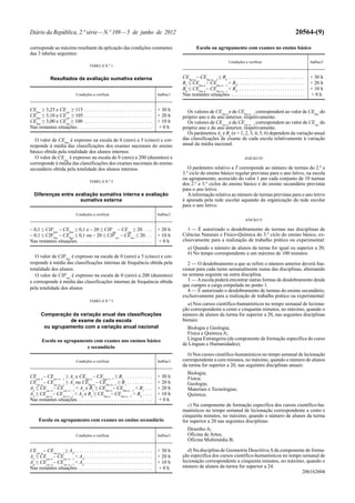 20564-(9)

Diário da República, 2.ª série — N.º 109 — 5 de junho de 2012
corresponde ao máximo resultante da aplicação das condições constantes
das 3 tabelas seguintes:

Condições a verificar

TABELA N.º 1

Resultados da avaliação sumativa externa
Condições a verificar

CEbas ≥ 3,25 e CEsec ≥ 115 . . . . . . . . . . . . . . . . . . . . . . . . . . .
CEbas ≥ 3,10 e CEsec ≥ 105 . . . . . . . . . . . . . . . . . . . . . . . . . . .
CEbas ≥ 3,00 e CEsec ≥ 100 . . . . . . . . . . . . . . . . . . . . . . . . . . .
Nas restantes situações. . . . . . . . . . . . . . . . . . . . . . . . . . . . . .

IndSuc1

+ 30 h
+ 20 h
+ 10 h
+0h

O valor de CEbas é expresso na escala de 0 (zero) a 5 (cinco) e corresponde à média das classificações dos exames nacionais do ensino
básico obtida pela totalidade dos alunos internos.
O valor de CEsec é expresso na escala de 0 (zero) a 200 (duzentos) e
corresponde à média das classificações dos exames nacionais do ensino
secundário obtida pela totalidade dos alunos internos.
TABELA N.º 2

Diferenças entre avaliação sumativa interna e avaliação
sumativa externa
Condições a verificar

Escola ou agrupamento com exames no ensino básico

CEbas n – CEbas n – 1 ≥ B4 . . . . . . . . . . . . . . . . . . . . . . . . . . . . . .
B5 ≤ CEbas n – CEbas n – 1 < B4. . . . . . . . . . . . . . . . . . . . . . . . . . .
B6 ≤ CEbas n – CEbas n – 1 < B5. . . . . . . . . . . . . . . . . . . . . . . . . . .
Nas restantes situações. . . . . . . . . . . . . . . . . . . . . . . . . . . . . .

IndSuc3

+ 30 h
+ 20 h
+ 10 h
+0h

Os valores de CEbas n e de CEbas n – 1 correspondem ao valor de CEbas do
próprio ano e do ano anterior, respetivamente.
Os valores de CEsec n e de CEsec n – 1 correspondem ao valor de CEsec do
próprio ano e do ano anterior, respetivamente.
Os parâmetros An e Bn (n = 1, 2, 3, 4, 5, 6) dependem da variação anual
das classificações de exame de cada escola relativamente à variação
anual da média nacional.
ANEXO IV

O parâmetro relativo a T corresponde ao número de turmas do 2.º e
3.º ciclo do ensino básico regular previstas para o ano letivo, na escola
ou agrupamento, acrescido do valor 1 por cada conjunto de 10 turmas
dos 2.º e 3.º ciclos do ensino básico e do ensino secundário previstas
para o ano letivo.
A informação relativa ao número de turmas previstas para o ano letivo
é apurada pela rede escolar aquando da organização da rede escolar
para o ano letivo.

IndSuc2
ANEXO V

– 0,1 ≤ CIFbas – CEbas ≤ 0,1 e – 20 ≤ CIFsec – CEsec ≤ 20 . . . .
– 0,1 ≤ CIFbas – CEbas ≤ 0,1 ou – 20 ≤ CIFsec – CEsec ≤ 20. . .
Nas restantes situações. . . . . . . . . . . . . . . . . . . . . . . . . . . . . .

+ 20 h
+ 10 h
+0h

O valor de CIFbas é expresso na escala de 0 (zero) a 5 (cinco) e corresponde à média das classificações internas de frequência obtida pela
totalidade dos alunos.
O valor de CIFsec é expresso na escala de 0 (zero) a 200 (duzentos)
e corresponde à média das classificações internas de frequência obtida
pela totalidade dos alunos
TABELA N.º 3

Comparação da variação anual das classificações
de exame de cada escola
ou agrupamento com a variação anual nacional
Escola ou agrupamento com exames nos ensinos básico
e secundário
Condições a verificar

CEsec n – CEsec n – 1 ≥ A1 e CEbas n – CEbas n – 1 ≥ B1 . . . . . . . . . . .
CEsec n – CEsec n – 1 ≥ A1 ou CEbas n – CEbas n – 1 ≥ B1 . . . . . . . . . .
A2 ≤ CEsec n – CEsec n – 1 < A1 e B2 ≤ CEbas n – CEbas n – 1 < B1 . . .
A3 ≤ CEsec n – CEsec n – 1 < A2 e B3 ≤ CEbas n – CEbas n – 1 < B2 . . . .
Nas restantes situações. . . . . . . . . . . . . . . . . . . . . . . . . . . . . .

IndSuc3

+ 30 h
+ 20 h
+ 20 h
+ 10 h
+0h

Escola ou agrupamento com exames no ensino secundário
Condições a verificar

CEsec n – CEsec n – 1 ≥ A4 . . . . . . . . . . . . . . . . . . . . . . . . . . . . . . .
A5 ≤ CEsec n – CEsec n – 1 < A4 . . . . . . . . . . . . . . . . . . . . . . . . . . .
A6 ≤ CEsec n – CEsec n – 1 < A5 . . . . . . . . . . . . . . . . . . . . . . . . . . .
Nas restantes situações. . . . . . . . . . . . . . . . . . . . . . . . . . . . . .

IndSuc3

+ 30 h
+ 20 h
+ 10 h
+0h

1 — É autorizado o desdobramento de turmas nas disciplinas de
Ciências Naturais e Físico-Química do 3.º ciclo do ensino básico, exclusivamente para a realização de trabalho prático ou experimental:
a) Quando o número de alunos da turma for igual ou superior a 20;
b) No tempo correspondente a um máximo de 100 minutos.
2 — O desdobramento a que se refere o número anterior deverá funcionar para cada turno semanalmente numa das disciplinas, alternando
na semana seguinte na outra disciplina.
3 — A escola poderá encontrar outras formas de desdobramento desde
que cumpra a carga estipulada no ponto 1.
4 — É autorizado o desdobramento de turmas do ensino secundário,
exclusivamente para a realização de trabalho prático ou experimental:
a) Nos cursos científico-humanísticos no tempo semanal de lecionação correspondente a cento e cinquenta minutos, no máximo, quando o
número de alunos da turma for superior a 20, nas seguintes disciplinas
bienais:
Biologia e Geologia;
Física e Química A;
Língua Estrangeira (da componente de formação específica do curso
de Línguas e Humanidades);
b) Nos cursos científico-humanísticos no tempo semanal de lecionação
correspondente a cem minutos, no máximo, quando o número de alunos
da turma for superior a 20, nas seguintes disciplinas anuais:
Biologia;
Física;
Geologia;
Materiais e Tecnologias;
Química;
c) Na componente de formação específica dos cursos científico-humanísticos no tempo semanal de lecionação correspondente a cento e
cinquenta minutos, no máximo, quando o número de alunos da turma
for superior a 20 nas seguintes disciplinas:
Desenho A;
Oficina de Artes;
Oficina Multimédia B;
d) Na disciplina de Geometria Descritiva A da componente de formação específica dos cursos científico-humanísticos no tempo semanal de
lecionação correspondente a cinquenta minutos, no máximo, quando o
número de alunos da turma for superior a 24.
206162604

 
