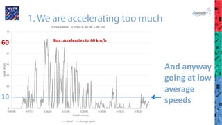 0
10
20
30
40
50
60
70
0:00:00 0:07:12 0:14:24 0:21:36 0:28:48 0:36:00 0:43:12 0:50:24
Speed(Km/h)
Time (h:mm:ss)
Driving speeds- SITP bus in Av 68 - Calle 100
Speed Average speed
1. We are accelerating too much
And anyway
going at low
average
speeds10
Bus: accelerates to 60 km/h
60
 