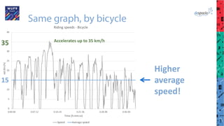 Same graph, by bicycle
Higher
average
speed!
35
15
Accelerates up to 35 km/h
 