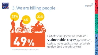 3. We are killing people
Half of victims (dead) on roads are
vulnerable users (pedestrians,
cyclists, motorcyclists), most of which
go slow (and short distances).
Source: WHO Global Status Report on Road Safety, 2015
 