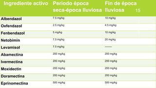 Ingrediente activo Periodo época 
seca-época lluviosa 
Fin de época 
lluviosa 
Albendazol 7.5 mg/kg 10 mg/kg 
Oxfendazol 2.5 mg/kg 4.5 mg/kg 
Fenbendazol 5 mg/kg 10 mg/kg 
Netobimin 7.5 mg/kg 20 mg/kg 
Levamisol 7.5 mg/kg -------- 
Abamectina 200 mg/kg 200 mg/kg 
Ivermectina 200 mg/kg 200 mg/kg 
Moxidectin 200 mg/kg 200 mg/kg 
Doramectina 200 mg/kg 200 mg/kg 
Eprinomectina 500 mg/kg 500 mg/kg 
15 
 