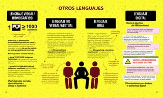 OTROS LENGUAJES
El 90% de la información
transmitida al cerebro es visual, y
se procesa 60.000 veces más deprisa
que la textual. Y como en todos los
lenguajes, también se nos ha metido
un enfoque patriarcal en el ojo.
Reeduquemos nuestra mirada...
... para VER/CREAR imágenes
feministas que transgredan mandatos
de género, con referentes, equilibradas,
diversas...
... para DETECTAR/RECHAZAR
imágenes machistas estereotipadas,
discriminatorias, que cosifican,
hipersexualizan, homogeneizan: casi
siempre todas jóvenes, delgadas,
acelulíticas, urbanas...
LENGUAJE NO
VERBAL/GESTUAL
LENGUAJE
ORAL
LENGUAJE VISUAL/
ICONOGRÁFICO
LENGUAJE
DIGITAL
El lenguaje corporal de mujeres y
hombres también está condicionado
por una educación y cultura sexista.
¿Gestos, posturas que son machistas?
Por ejemplo, el “repaso con mirada
lasciva de arriba abajo a tu cuerpo”,
una proxémica (manejo distancias)
intrusiva...
... O el Manspreading o
despatarre masculino: ocupando
más del sitio reservado para una
persona, y acomodando el
testiculario a sus anchas.
El habla y los generolectos...
¿Diferencias “sexolingüísticas”?
¿El habla femenina es + emocional,
expresiva, educada e insegura?
¿Usa + diminutivos: braguitas,
el suje...? ¿Y el habla masculina
es + lógica, inexpresiva, innovadora
o agresiva?
… O el Mansplaining u hombres
“explicando” a mujeres cómo
funciona el mundo con tonito
condescendiente y paternal e
interrupciones abruptas.
¡Y no es cuestión de
tamaño, que si las mujeres
de pechos grandes no se
sientan con los brazos en
jarra, los hombres pueden
ir con las piernas juntas!
¡Hasta el algoritmo
	 del CIBERmachismo!
Uuuf ¡mil ejemplos! Desde las imágenes al
buscar en Google hasta los Machitroll en
las redes sociales... 9:29
1 1000
palabras
V
I
¡Ciberfeminismo para hackear
el patriarcado digital!
¡A Margaret Thatcher
le “domesticaron” su
voz femenina/aguda
inadecuada para un
cargo público!. Su
tono bajó a 46Hz.
¿Dicen ellos
gallumbitos?
Mira guapa, no
es así, deja que
te explique....
¿Y entonces cuánto
vale un vídeo?
¡Oooh, nos hemos
inventado una palabra!
¿Fin del mundo?
¡Ponte tus gafas moradas,
ajusta dioptrías y
enfoca el machismo!
26 27
...o el titular “Amazon despide por
machista a la IA (inteligencia artificial)” al
detectar que su algoritmo de contratación
penalizaba los CV con la palabra mujer… 9:31
...y que todo en las redes sea: usuario,
seguidores, administrador, amigos,
suscriptores... 9:39
¡Y mucha de la GENERACIÓN Z que crece
entre pantallas sexistas, ha normalizado que
también exista el maltrato virtual: sextorsión,
grooming...! 9:39
Pues como decía Haraway "Yo prefiero ser Cyborg
que diosa, y no tener miedo". Al igual que las calles
y la noche "son nuestras" ¡las redes también! 9:41
¡Está claro! El machismo online es un reflejo del
machismo offline. El lenguaje digital reproduce
este sesgo sexista analógico. Puff 9:41
Error del sistema
¡ALERTA! #PATRIARCAVIRUS
INFECTANDO SISTEMA!
 