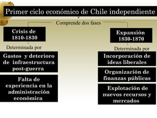 Primer ciclo económico de Chile independiente
                     Comprende dos fases
   Crisis de                                    Expansión
   1810-1830                                     1830-1870
 Determinada por                               Determinada por
Gastos y deterioro                         Incorporación de
de infraestructura                          ideas liberales
   post-guerra
                                            Organización de
    Falta de                               finanzas públicas
experiencia en la                           Explotación de
 administración                            nuevos recursos y
   económica                                  mercados
 