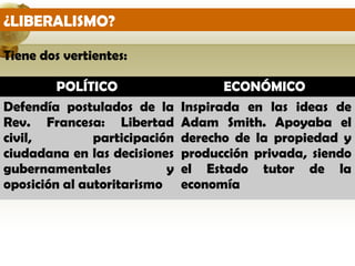 ¿LIBERALISMO?

Tiene dos vertientes:

         POLÍTICO                     ECONÓMICO
Defendía postulados de la      Inspirada en las ideas de
Rev. Francesa: Libertad        Adam Smith. Apoyaba el
civil,         participación   derecho de la propiedad y
ciudadana en las decisiones    producción privada, siendo
gubernamentales            y   el Estado tutor de la
oposición al autoritarismo     economía
 