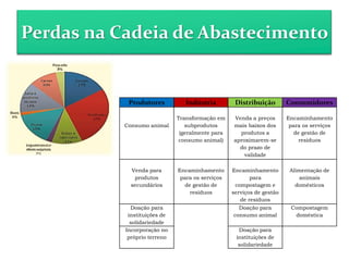 Perdas na Cadeia de Abastecimento
Produtores Indústria Distribuição Consumidores
Consumo animal
Transformação em
subprodutos
(geralmente para
consumo animal)
Venda a preços
mais baixos dos
produtos a
aproximarem-se
do prazo de
validade
Encaminhamento
para os serviços
de gestão de
resíduos
Venda para
produtos
secundários
Encaminhamento
para os serviços
de gestão de
resíduos
Encaminhamento
para
compostagem e
serviços de gestão
de resíduos
Alimentação de
animais
domésticos
Doação para
instituições de
solidariedade
Doação para
consumo animal
Compostagem
doméstica
Incorporação no
próprio terreno
Doação para
instituições de
solidariedade
 