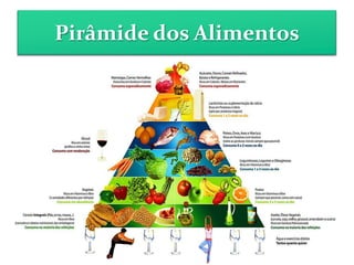 Pirâmide dos Alimentos
 