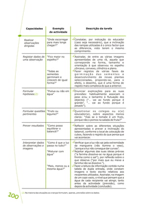 Capacidades Exemplo
de actividade
Descrição da tarefa
Realizar
observações
dirigidas
“Onde escorregar
para mais longe
chegar?”
Constatar, por indicação do educador
(caso seja necessário), que a inclinação
das rampas utilizadas é o único factor que
as diferencia, visto terem o mesmo
comprimento.
Registar dados de
uma observação
“Fico maior no
espelho?”
“Todas as
sementes
germinam e
crescem de igual
forma?”
Assinalar, de entre as várias imagens
apresentadas de uma rã, aquela que
corresponde na forma, tamanho e
orientação à que observou no espelho
côncavo, convexo, cilíndrico e plano.
Fazer registos de várias fases da
g e r m i n a ç ã o d a s s e m e n t e s e
desenvolvimento de novas plantas
seleccionadas, propondo-se, para o
efeito, o desenho, que é uma forma de
registo mais complexa do que a anterior.
Formular
hipóteses(2)
“Flutua ou não em
água”
Enunciar explicações para as suas
previsões: habitualmente associam o
peso e/ou o tamanho à flutuação dos
objectos (“… vai ao fundo porque é
grande”, “… vai ao fundo porque é
pesado”).
(2) Na maioria das situações as crianças formulam, apenas, previsões sobre os dados.
Formular questões
pertinentes
“Fruto ou
legume?”
Questionar os colegas ou o(a)
educador(a), sobre aspectos menos
claros: “mas se o tomate é um fruto,
porque não o pomos na salada de fruta?”
Prever resultados “Como posso
equilibrar o
balancé?”
Reflectir sobre as diferentes situações
apresentadas e prever a inclinação do
balancé, conforme o local de colocação de
cubos, fazendo o registo do que pensa que
vai acontecer.
Interpretar dados
de observações e
imagens
“Como é que a luz
passa no tubo?”
“Misturar com
água”
“Mais, menos ou a
mesma água?”
Verificar que a luz não sai pela extremidade
da mangueira (não ilumina o vaso),
“porque a luz não consegue dar curvas”.
Rejeitar algumas das suas ideias prévias
(“a farinha dissolve-se na água porque é
fininha como o sal”), por reflexão sobre o
que observa (“por mais que eu mexa a
farinha não se dissolve.”).
Fazer a leitura da informação contida numa
tabela de dupla entrada, onde constam
imagens e texto escrito relativos aos
recipientes utilizados. Assinalar, na imagem
de um copo vazio, o nível que pensam que a
água de cada recipiente vai atingir, tanto
antes da actividade (previsão), como
depois da actividade (conclusão).
100
100
 
