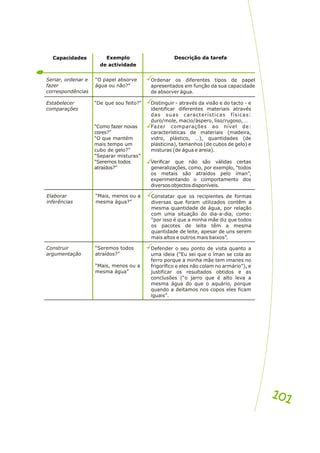 Capacidades Exemplo
de actividade
Descrição da tarefa
Seriar, ordenar e
fazer
correspondências
“O papel absorve
água ou não?”
Ordenar os diferentes tipos de papel
apresentados em função da sua capacidade
de absorver água.
Estabelecer
comparações
“De que sou feito?”
“Como fazer novas
cores?”
“O que mantém
mais tempo um
cubo de gelo?”
“Separar misturas”
“Seremos todos
atraídos?”
Distinguir - através da visão e do tacto - e
identificar diferentes materiais através
das suas características físicas:
duro/mole, macio/áspero, liso/rugoso, …
Fazer comparações ao nível de:
características de materiais (madeira,
vidro, plástico, …), quantidades (de
plasticina), tamanhos (de cubos de gelo) e
misturas (de água e areia).
Verificar que não são válidas certas
generalizações, como, por exemplo, “todos
os metais são atraídos pelo íman”,
experimentando o comportamento dos
diversos objectos disponíveis.
Elaborar
inferências
“Mais, menos ou a
mesma água?”
Constatar que os recipientes de formas
diversas que foram utilizados contêm a
mesma quantidade de água, por relação
com uma situação do dia-a-dia, como:
“por isso é que a minha mãe diz que todos
os pacotes de leite têm a mesma
quantidade de leite, apesar de uns serem
mais altos e outros mais baixos”.
Construir
argumentação
“Seremos todos
atraídos?”
“Mais, menos ou a
mesma água”
Defender o seu ponto de vista quanto a
uma ideia (“Eu sei que o íman se cola ao
ferro porque a minha mãe tem imanes no
frigorífico e eles não colam no armário”), e
justificar os resultados obtidos e as
conclusões (“o jarro que é alto leva a
mesma água do que o aquário, porque
quando a deitamos nos copos eles ficam
iguais”.
101
101
 