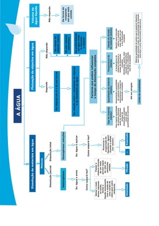 A
ÁGUA
A
ÁGUA
Dissolução
de
materiais
em
água
Dissolução
de
materiais
em
água
Flutuação
de
objectos
em
água
Flutuação
de
objectos
em
água
Volume
da
água
líquida
Volume
da
água
líquida
Misturas
Misturas
Dissolução
parcial
Heterogéneas
Ex:
água
e
areia
Ex:
água
e
açúcar
Como
separá-las?
Como
separá-las?
Promover
a
evaporação
do
líquido(ex:
água)
ficando
o
sólido
(ex:
açúcar)
Quanto
mais
triturado
estiver
o
material
mais
rápida
vai
ser
a
sua
dissolução
completa
A
temperatura
do
sistema
influencia
o
tempo
de
dissolução
completa.
Geralmente,
quanto
mais
elevada
a
temperatura
mais
rápida
a
dissolução,
mas
há
excepções
Aumentando
a
quantidade
de
material
(soluto)
aumentamos
o
tempo
de
dissolução
completa
Uma
mesma
quantidade
de
solutos
distintos
pode
ter
diferentes
tempos
de
dissolução
completa
numa
dada
quantidade
de
solvente
Estado
de
divisão
do
material
(soluto)
Temperatura
do
sistema
Quantidade
de
material
(soluto)
Tipo
de
material
(soluto)
Deixar
o
mais
denso
repousar
no
fundo.
Verter
o
líquido
lentamente
com
a
ajuda
de
uma
vareta
de
vidro
para
outro
recipiente
Passar
a
mistura
através
de
um
meio
poroso
capaz
de
reter
as
partículas
sólidas
...
...
...
Evaporação
Evaporação
Evaporação
Filtração
Filtração
Filtração
Decantação
Decantação
Decantação
Homogéneas:
soluções
Do
objecto
em
si
e
da
sua
forma
Da
massa
do
objecto
(peso)
Do
seu
volume
(tamanho)
Da
forma
do
recipiente
em
que
está
contido
Da
profundidade
da
água
onde
é
colocado
o
objecto
Da
relação
entre
a
densidade
do
objecto
e
da
densidade
da
água
Factores
que
podem
influenciar
o
tempo
de
dissolução
completa
Dissolução
total
Depende
Não
depende
Não
depende
Até
ser
atingido
Limite
de
solubilidade
Máxima
quantidade
de
soluto
que
é
possível
dissolver
num
dado
solvente
(valor
da
concentração
da
solução
saturada)
a
uma
determinada
temperatura
 