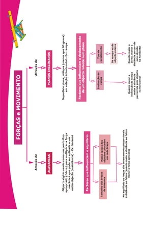FORÇAS
e
MOVIMENTO
FORÇAS
e
MOVIMENTO
ALAVANCAS
ALAVANCAS
PLANOS
INCLINADOS
PLANOS
INCLINADOS
Factores
que
influenciam
o
equilíbrio
Factores
que
influenciam
o
equilíbrio
Factores
que
influenciam
o
deslocamento
de
um
objecto
rolante
num
plano
Factores
que
influenciam
o
deslocamento
de
um
objecto
rolante
num
plano
Inclinação
da
rampa
Quanto
maior
a
inclinação
da
rampa
maior
a
distância
percorrida
pelo
objecto
na
horizontal
Tipo
de
revestimento
Quanto
maior
o
atrito,
menor
a
distância
percorrida
pelo
objecto
na
horizontal
Da
rampa
ou
do
objecto
rolante
Tamanho
dos
braços
da
alavanca
No
equilíbrio
as
forças
são
inversamente
proporcionais
à
distância
ao
fulcro
(quanto
maior
a
distância
ao
fulcro
menor
a
força
aplicada)
Massa
(peso)
dos
objectos
colocados
em
cada
braço
Através
de
Objecto
rígido
usado
como
um
ponto
fixo
apropriado
(fulcro)
para
multiplicar
a
força
mecânica
que
pode
ser
aplicada
a
um
outro
objecto
(resistência)
-
Ex:
balancé
Superfície
plana,
oblíqua
(menor
que
90
graus)
em
relação
à
horizontal
-
Ex:
rampa
Através
de
 