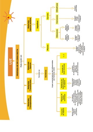 LUZ
LUZ
PROPAGA-SE
EM
LINHA
RECTA
PROPAGA-SE
EM
LINHA
RECTA
Materiais
Transparentes
Materiais
Transparentes
Materiais
Translúcidos
Materiais
Translúcidos
Materiais
Opacos
Materiais
Opacos
Materiais
opacos
polidos
Materiais
opacos
polidos
Espelhos
Espelhos
Curvos
Côncavos
Convexos
Cilíndricos
Planos
Tamanho
do
objecto
Número
de
fontes
luminosas
Distância
da
fonte
luminosa
ao
objecto
Posição
da
fonte
luminosa
(...)
Pode
incidir
em
Formam-se
Cujas
características
são
influenciadas
por
factores,
como
Objecto
próximo
do
espelho
próximo
Objecto
afastado
do
espelho
afastado
Quanto
maior
o
objecto
maior
a
sua
sombra
Quanto
maior
a
distância
da
fonte
luminosa
ao
objecto
menor
a
sua
sombra
A
sombra
do
objecto
forma-se
sempre
do
lado
oposto
ao
da
fonte
luminosa
Imagem
direita
e
maior
que
o
objecto
Imagem
direita
e
mais
pequena
que
o
objecto
Imagem
deformada
Imagem
direita;
simétrica
em
relação
ao
plano
do
espelho;
mesmo
tamanho
que
o
objecto
Imagem
invertida
e
menor
que
o
objecto
Um
objecto
terá
um
número
de
sombras
equivalente
ao
número
de
fontes
luminosas
que
nele
estiverem
a
incidir
desde
que
não
estejam
na
mesma
direcção
Sombras
 